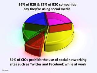 86% of B2B & 82% of B2C companies
                    say they’re using social media




            54% of CIOs prohibit the use of social networking
            sites such as Twitter and Facebook while at work
Forrester
 