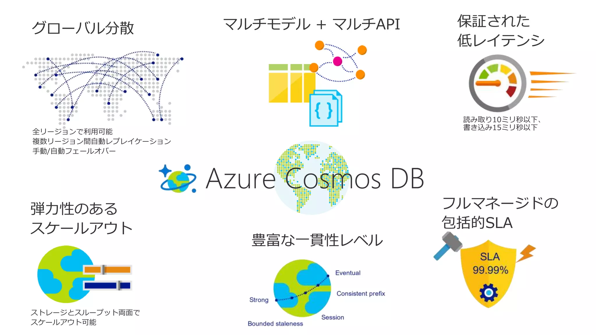 グローバル分散 マルチモデル + マルチAPI 保証された
低レイテンシ
弾力性のある
スケールアウト
豊富な一貫性レベル
フルマネージドの
包括的SLA
Azure Cosmos DB
読み取り10ミリ秒以下、
書き込み15ミリ秒以下
ストレージとスループット両面で
スケールアウト可能
全リージョンで利用可能
複数リージョン間自動レプレイケーション
手動/自動フェールオバー
 
