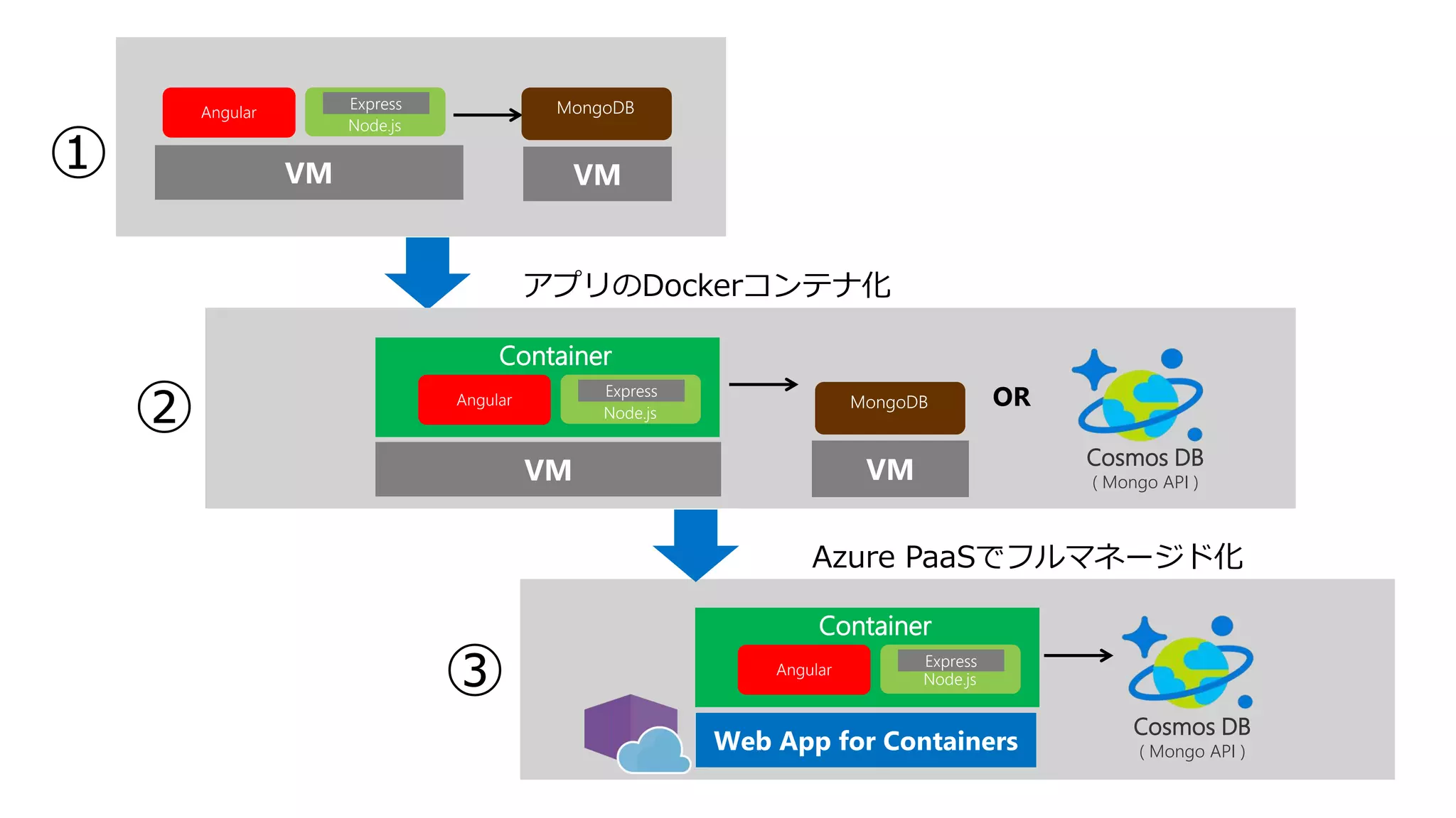 Web App for Containers
VM VM
VM VM
①
②
③
アプリのDockerコンテナ化
Azure PaaSでフルマネージド化
Container
Express
Angular
Node.js
Express
Angular
Node.js
MongoDB
MongoDB
Container
Express
Angular
Node.js
Cosmos DB
( Mongo API )
Cosmos DB
( Mongo API )
 