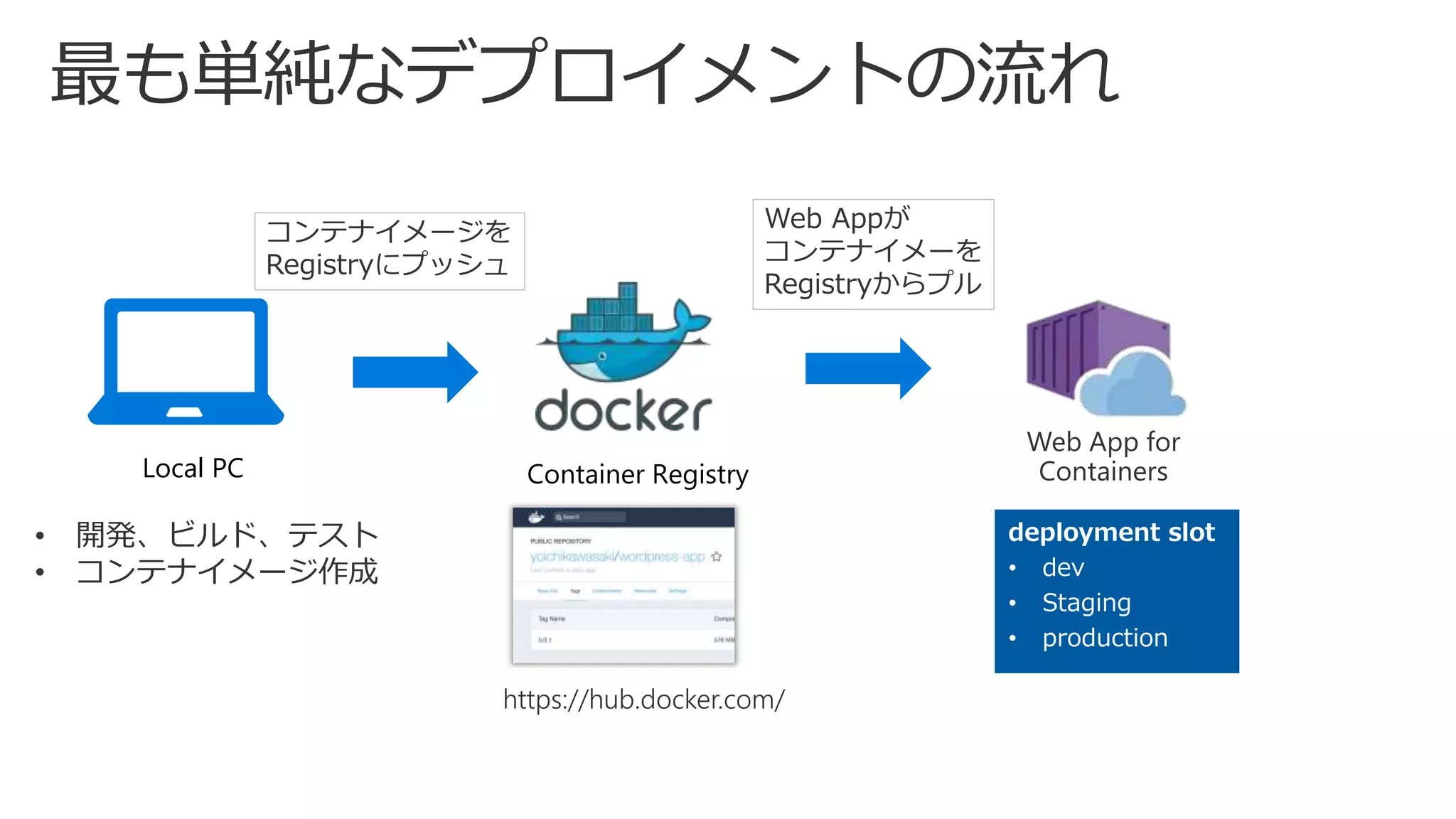最も単純なデプロイメントの流れ
Local PC Container Registry
• 開発、ビルド、テスト
• コンテナイメージ作成
コンテナイメージを
Registryにプッシュ
Web Appが
コンテナイメーを
Registryからプル
https://hub.docker.com/
deployment slot
• dev
• Staging
• production
 