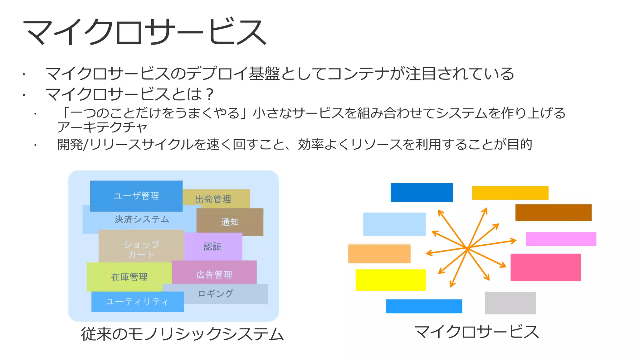 出荷管理
決済システム
認証
在庫管理
ロギング
ユーティリティ
 