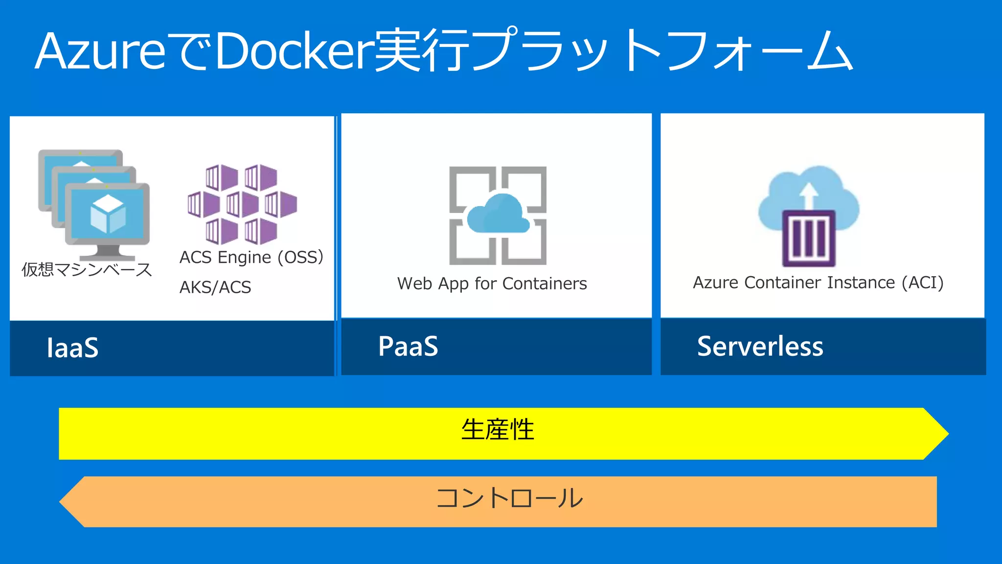 AzureでDocker実行プラットフォーム
ACS Engine (OSS）
AKS/ACS Web App for Containers
生産性
Azure Container Instance (ACI)
仮想マシンベース
 