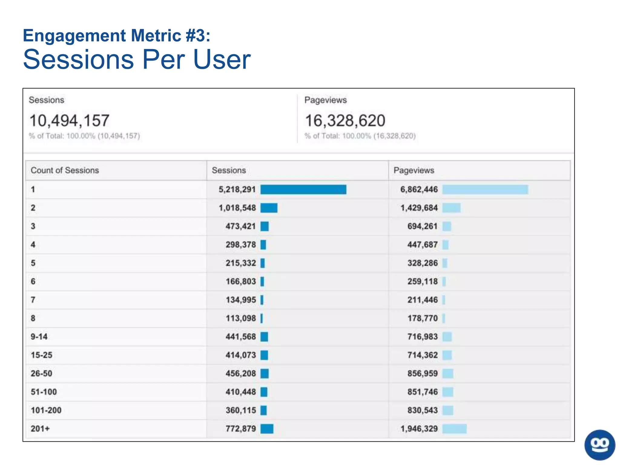 Engagement Metric #3:
Sessions Per User
 