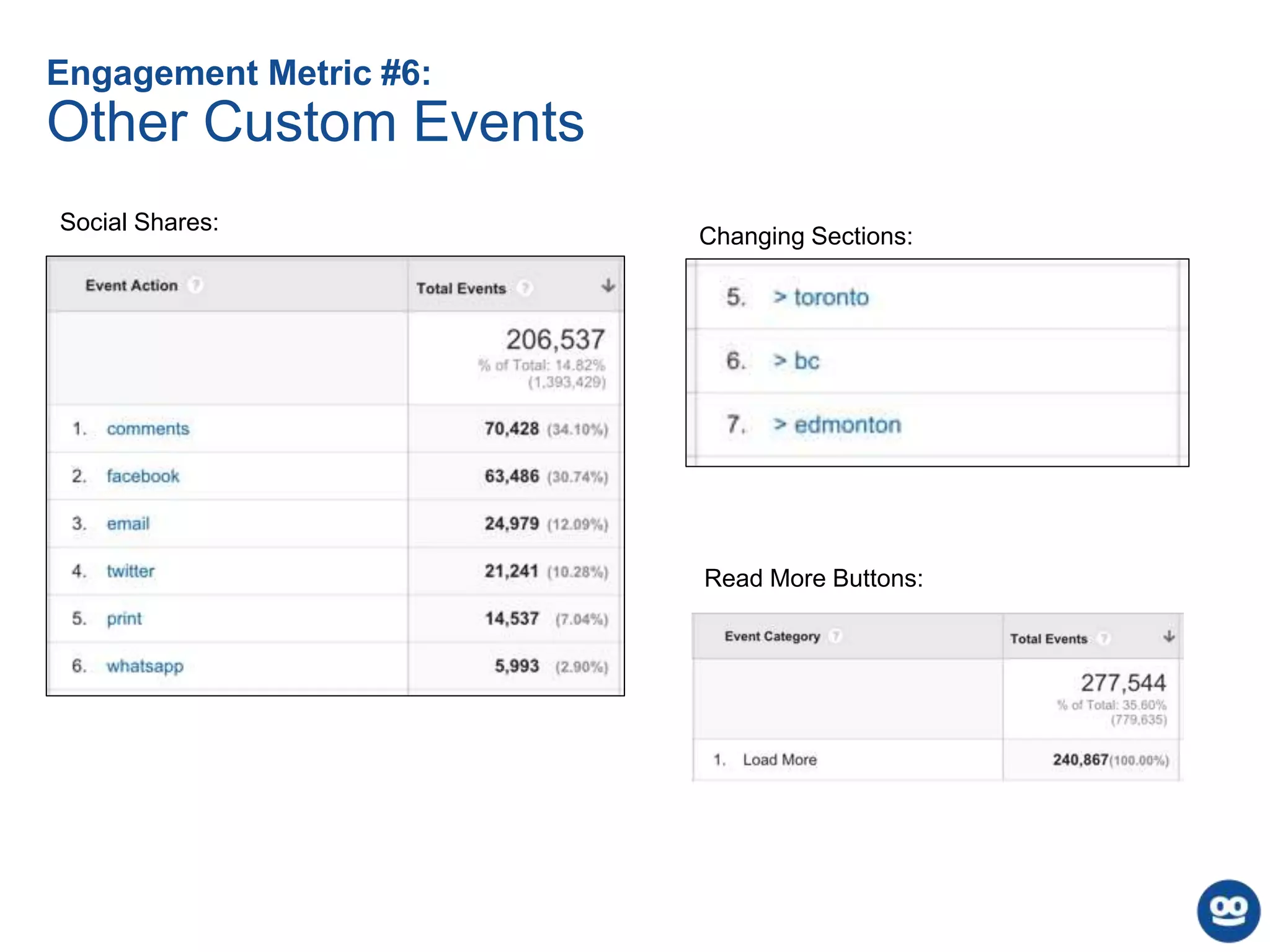 Engagement Metric #6:
Other Custom Events
Social Shares:
Changing Sections:
Read More Buttons:
 