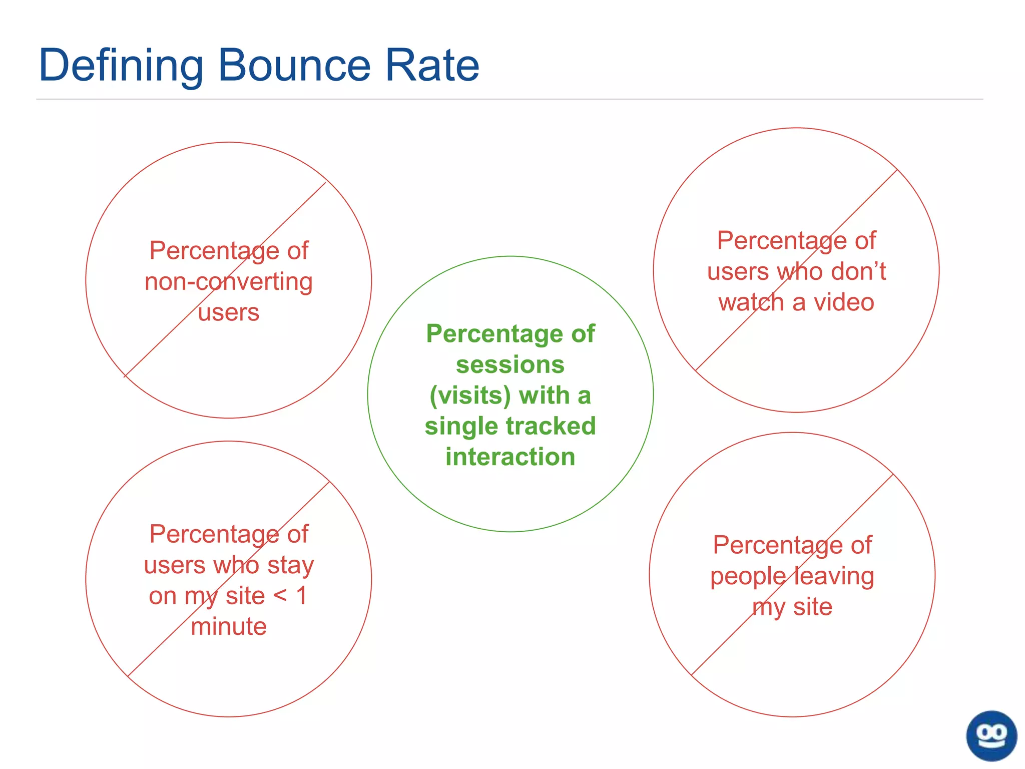 Defining Bounce Rate
Percentage of
sessions
(visits) with a
single tracked
interaction
Percentage of
users who don’t
watch a video
Percentage of
non-converting
users
Percentage of
users who stay
on my site < 1
minute
Percentage of
people leaving
my site
 