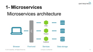 © 2015 DataStax, All Rights Reserved. Company Confidential
1- Microservices
11
Microservices architecture
Browser Front end Services Data storage
Order
Product
Customer
 