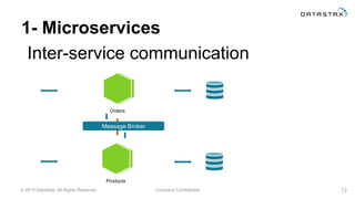 © 2015 DataStax, All Rights Reserved. Company Confidential
1- Microservices
12
Inter-service communication
Products
Orders
Message Broker
 