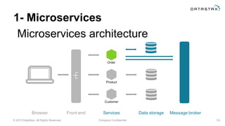 © 2015 DataStax, All Rights Reserved. Company Confidential
1- Microservices
14
Microservices architecture
Browser Front end Services Data storage
Order
Product
Customer
Message broker
 
