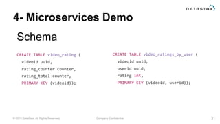 © 2015 DataStax, All Rights Reserved. Company Confidential
4- Microservices Demo
Schema
31
CREATE TABLE video_rating (
videoid uuid,
rating_counter counter,
rating_total counter,
PRIMARY KEY (videoid));
CREATE TABLE video_ratings_by_user (
videoid uuid,
userid uuid,
rating int,
PRIMARY KEY (videoid, userid));
 