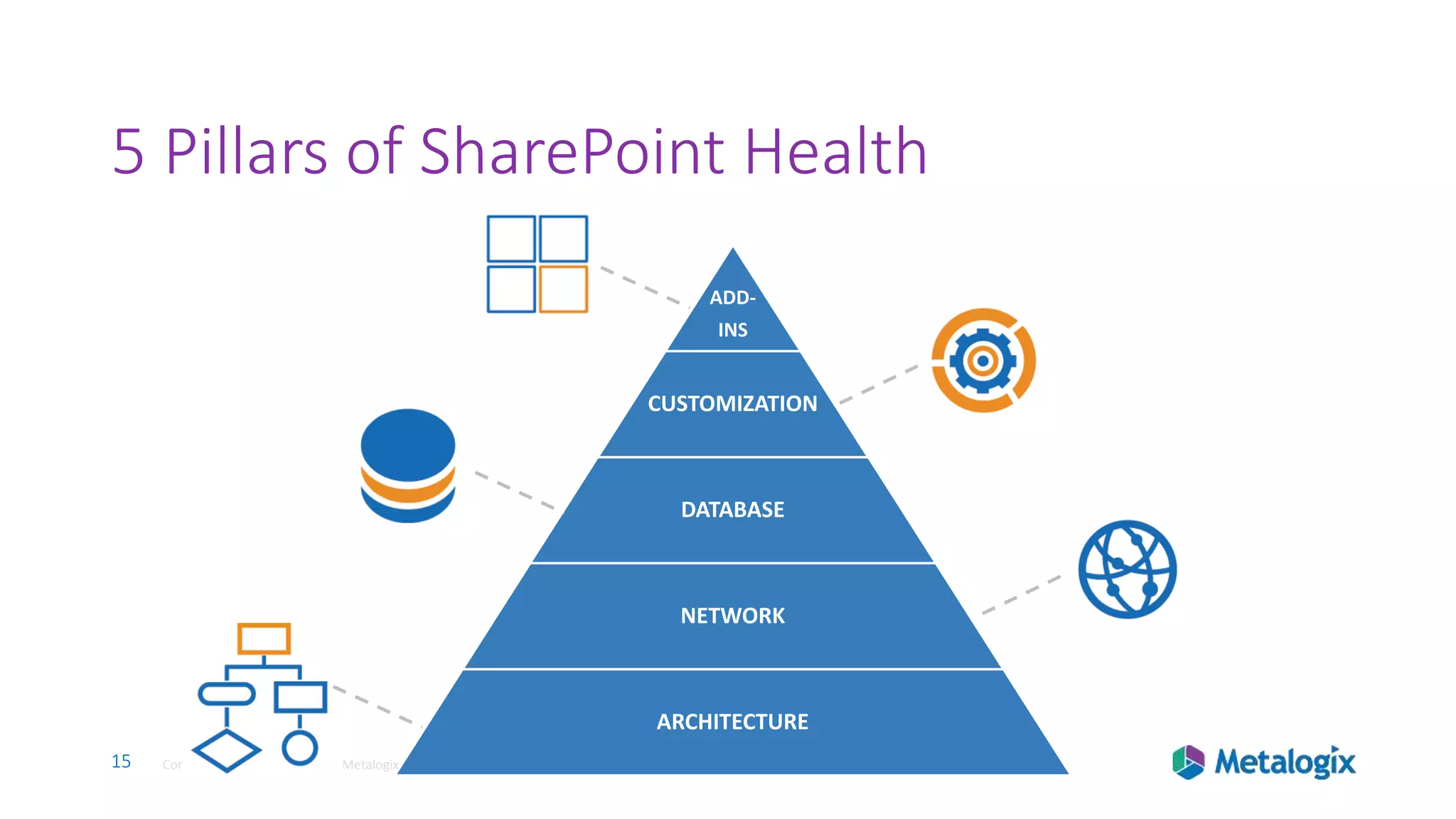 15 Confidential and Proprietary © Metalogix15 Confidential and Proprietary © Metalogix
5 Pillars of SharePoint Health
ADD-
INS
CUSTOMIZATION
DATABASE
NETWORK
ARCHITECTURE
15
 