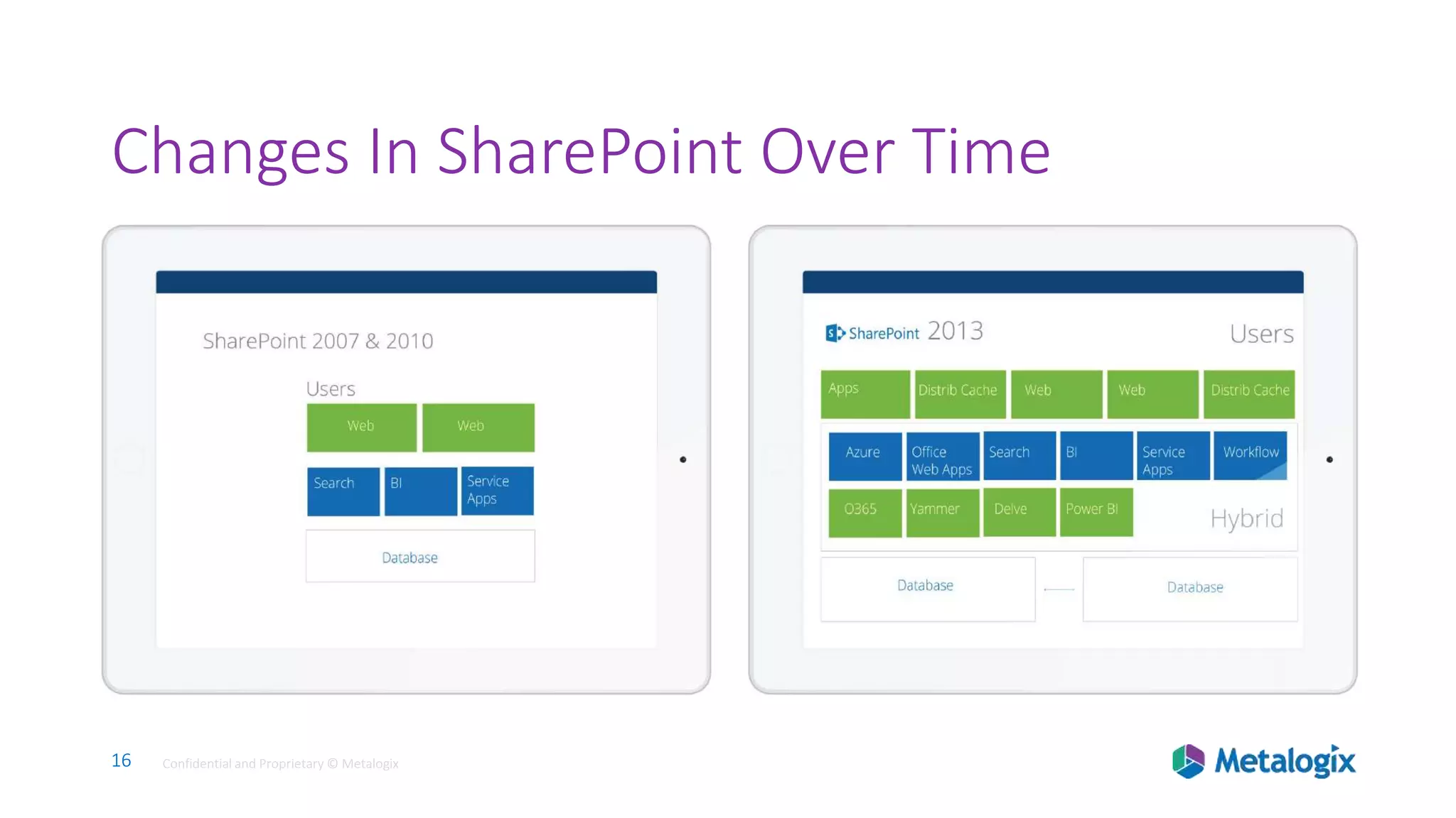 16 Confidential and Proprietary © Metalogix16 Confidential and Proprietary © Metalogix
Changes In SharePoint Over Time
 