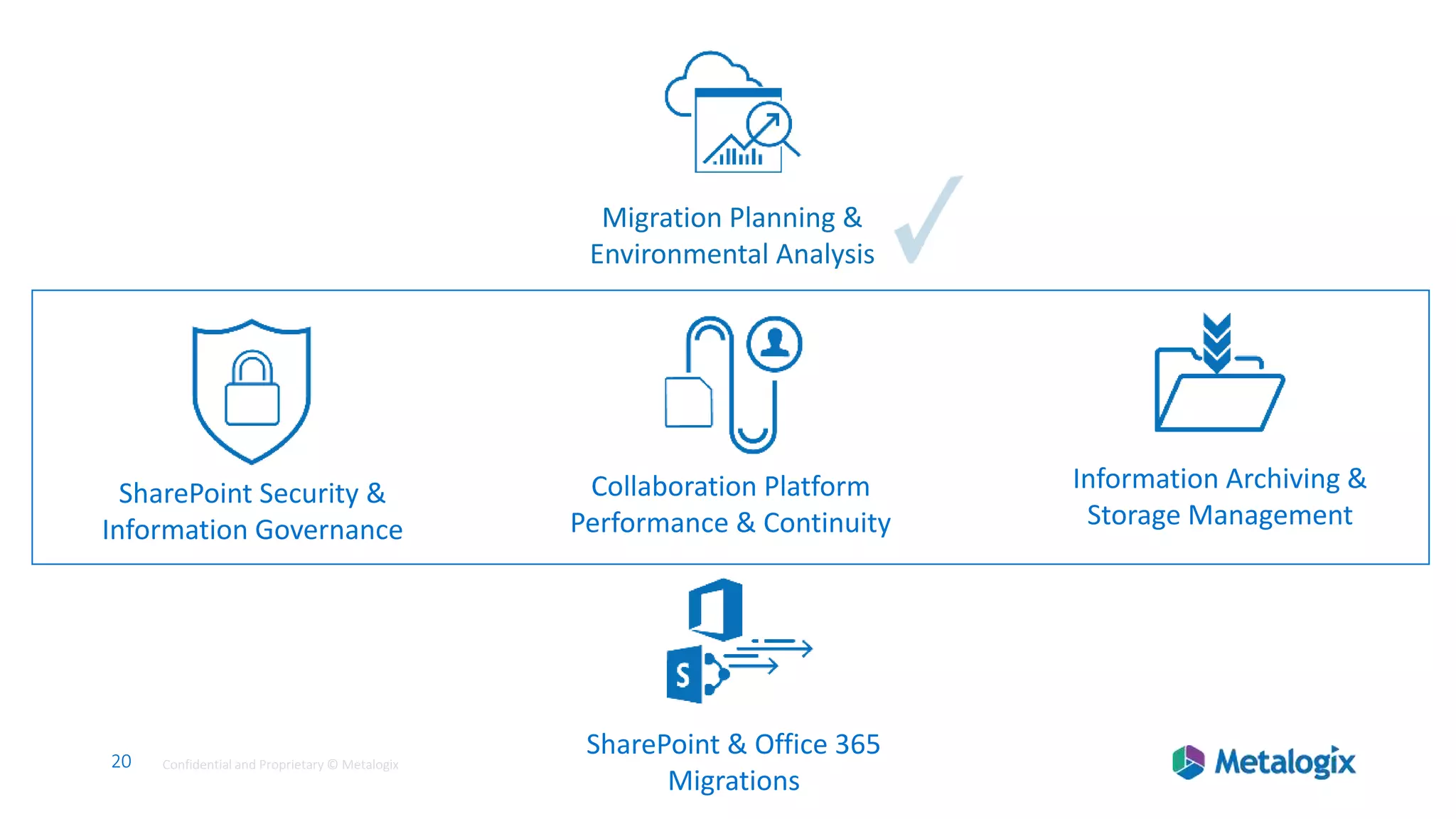 20 Confidential and Proprietary © Metalogix20 Confidential and Proprietary © Metalogix
SharePoint Security &
Information Governance
Migration Planning &
Environmental Analysis
Collaboration Platform
Performance & Continuity
Information Archiving &
Storage Management
SharePoint & Office 365
Migrations
 