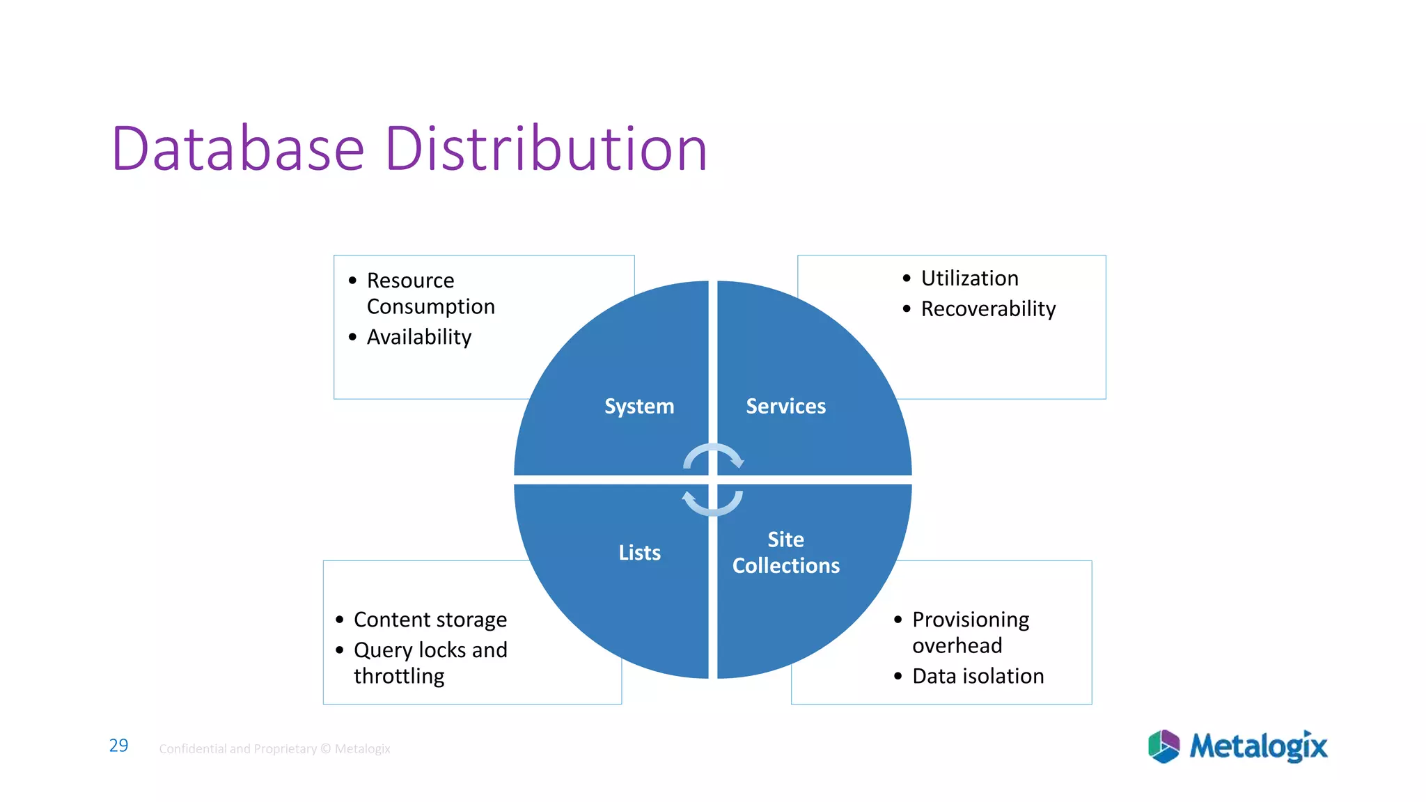 29 Confidential and Proprietary © Metalogix29 Confidential and Proprietary © Metalogix
Database Distribution
• Provisioning
overhead
• Data isolation
• Content storage
• Query locks and
throttling
• Utilization
• Recoverability
• Resource
Consumption
• Availability
System Services
Site
Collections
Lists
 