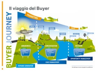 Il viaggio del Buyer
 