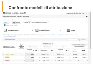 Confronto modelli di attribuzione
 