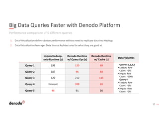 17
Big Data Queries Faster with Denodo Platform
Performance comparison of 5 different queries
1. Data Virtualization deliv...