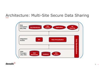 9
Architecture: Multi-Site Secure Data Sharing
 