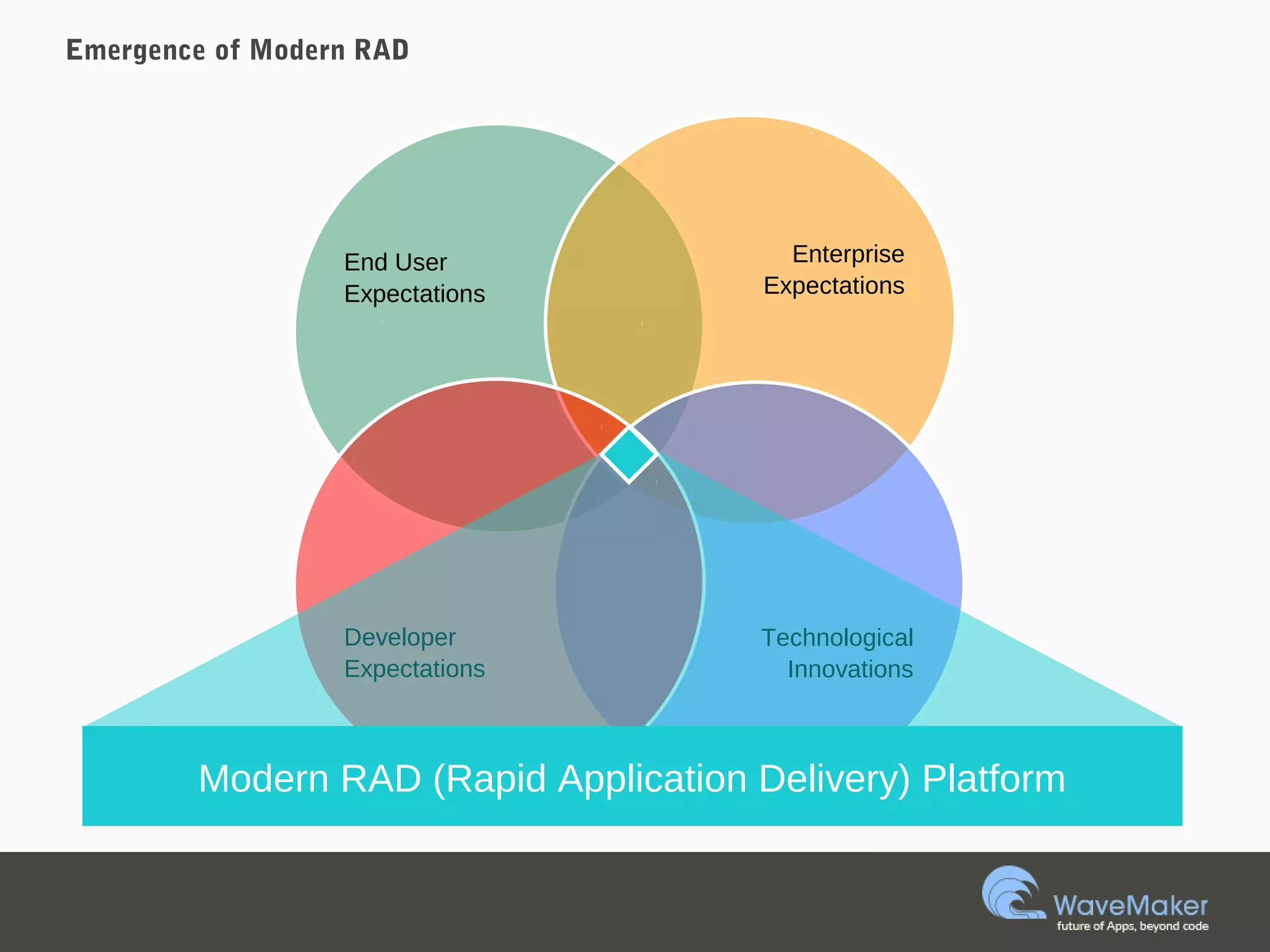Emergence of Modern RAD
End User
Expectations
Enterprise
Expectations
Technological
Innovations
Developer
Expectations
Modern RAD (Rapid Application Delivery) Platform
 