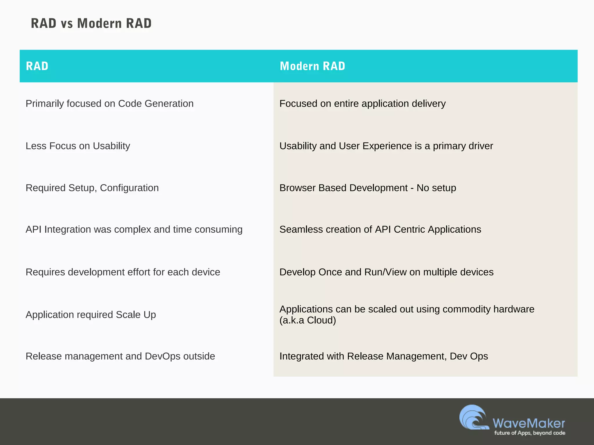 RAD Modern RAD
Primarily focused on Code Generation Focused on entire application delivery
Less Focus on Usability Usability and User Experience is a primary driver
Required Setup, Configuration Browser Based Development - No setup
API Integration was complex and time consuming Seamless creation of API Centric Applications
Requires development effort for each device Develop Once and Run/View on multiple devices
Application required Scale Up
Applications can be scaled out using commodity hardware
(a.k.a Cloud)
Release management and DevOps outside Integrated with Release Management, Dev Ops
RAD vs Modern RAD
 