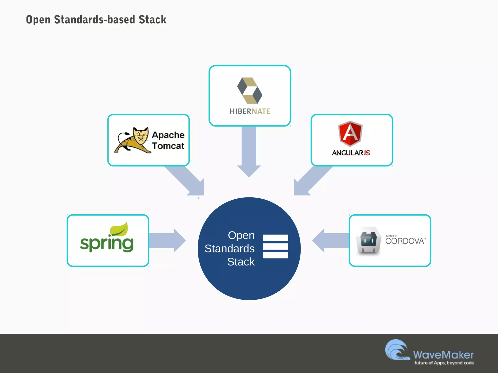 Open Standards-based Stack
Open
Standards
Stack
 