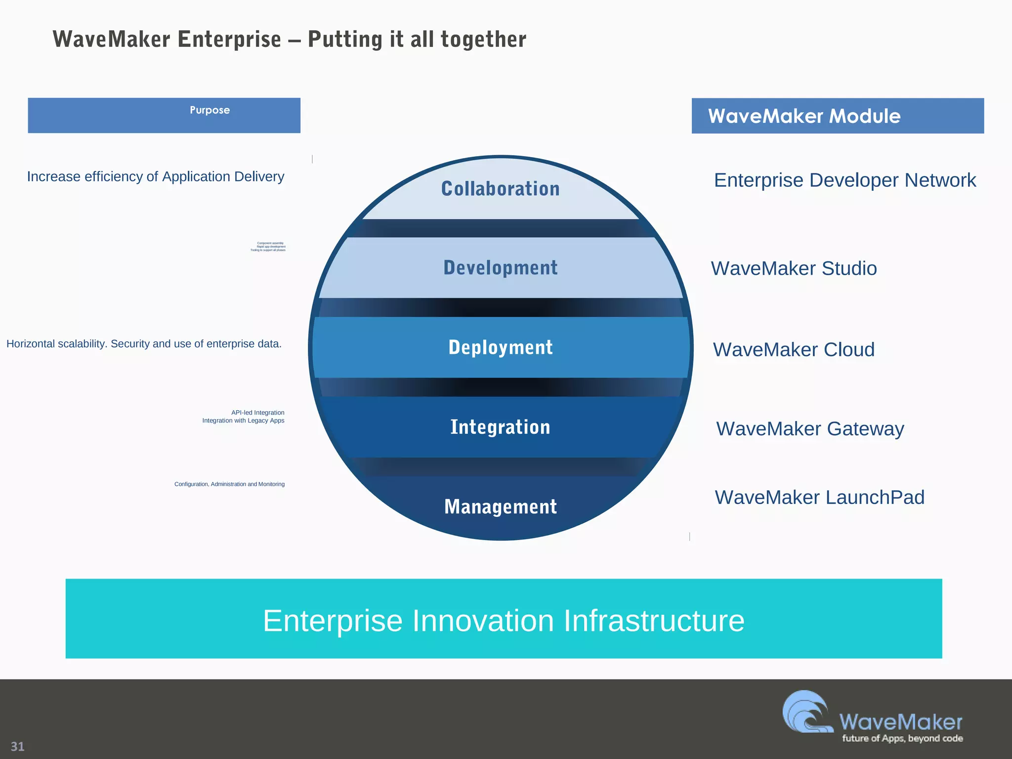 31
DeploymentHorizontal scalability. Security and use of enterprise data.
WaveMaker Cloud
Development
Component assembly
Rapid app development
Tooling to support all phases
WaveMaker Studio
Integration
API-led Integration
Integration with Legacy Apps
WaveMaker Gateway
Management
Configuration, Administration and Monitoring
WaveMaker LaunchPad
Collaboration
Increase efficiency of Application Delivery Enterprise Developer Network
Purpose
WaveMaker Module
WaveMaker Enterprise – Putting it all together
Enterprise Innovation Infrastructure
 