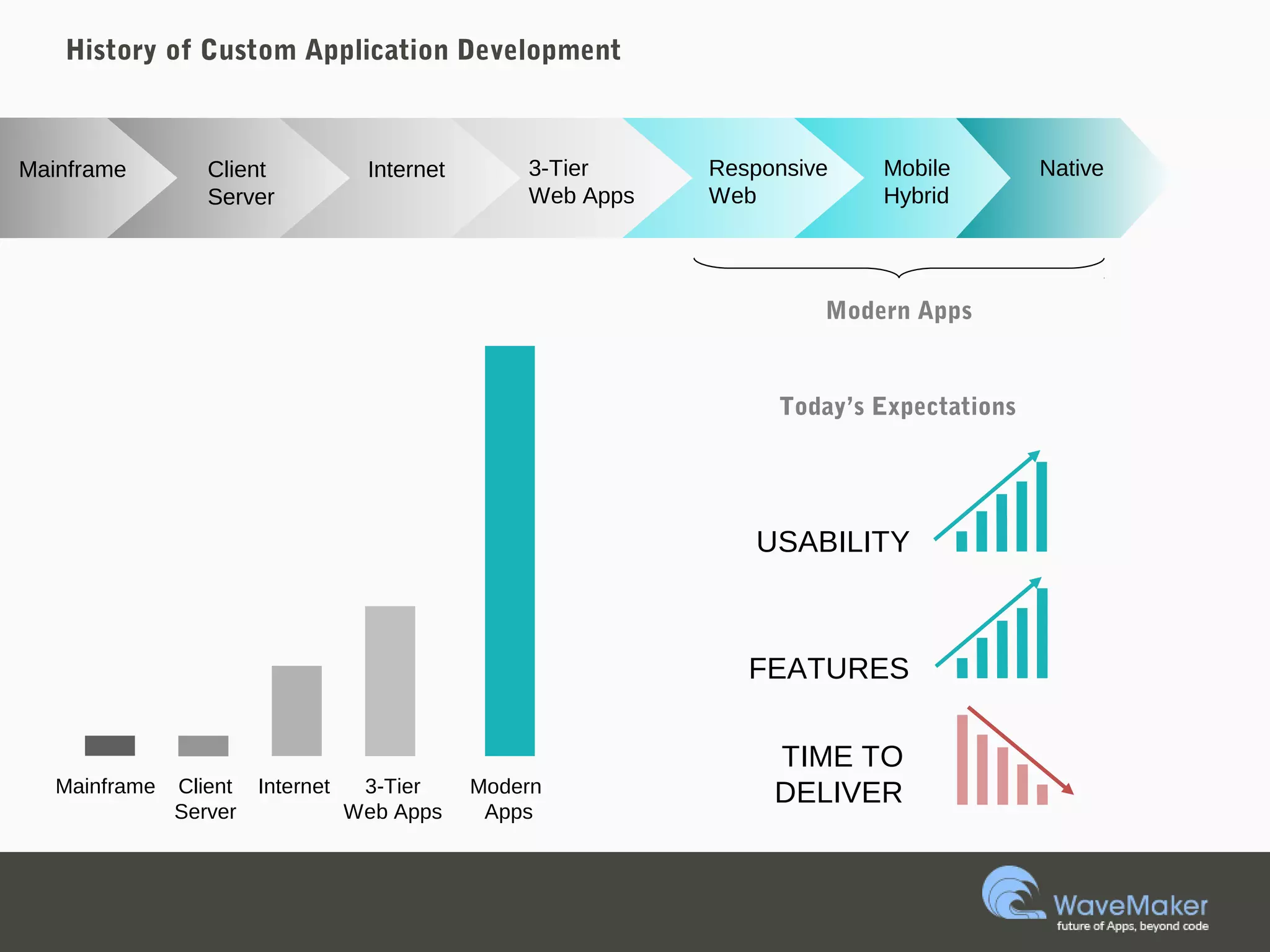 History of Custom Application Development
Mainframe Client
Server
Internet 3-Tier
Web Apps
Responsive
Web
Mobile
Hybrid
Native
Modern Apps
Modern
Apps
Mainframe Client
Server
Internet 3-Tier
Web Apps
FEATURES
TIME TO
DELIVER
USABILITY
Today’s Expectations
 