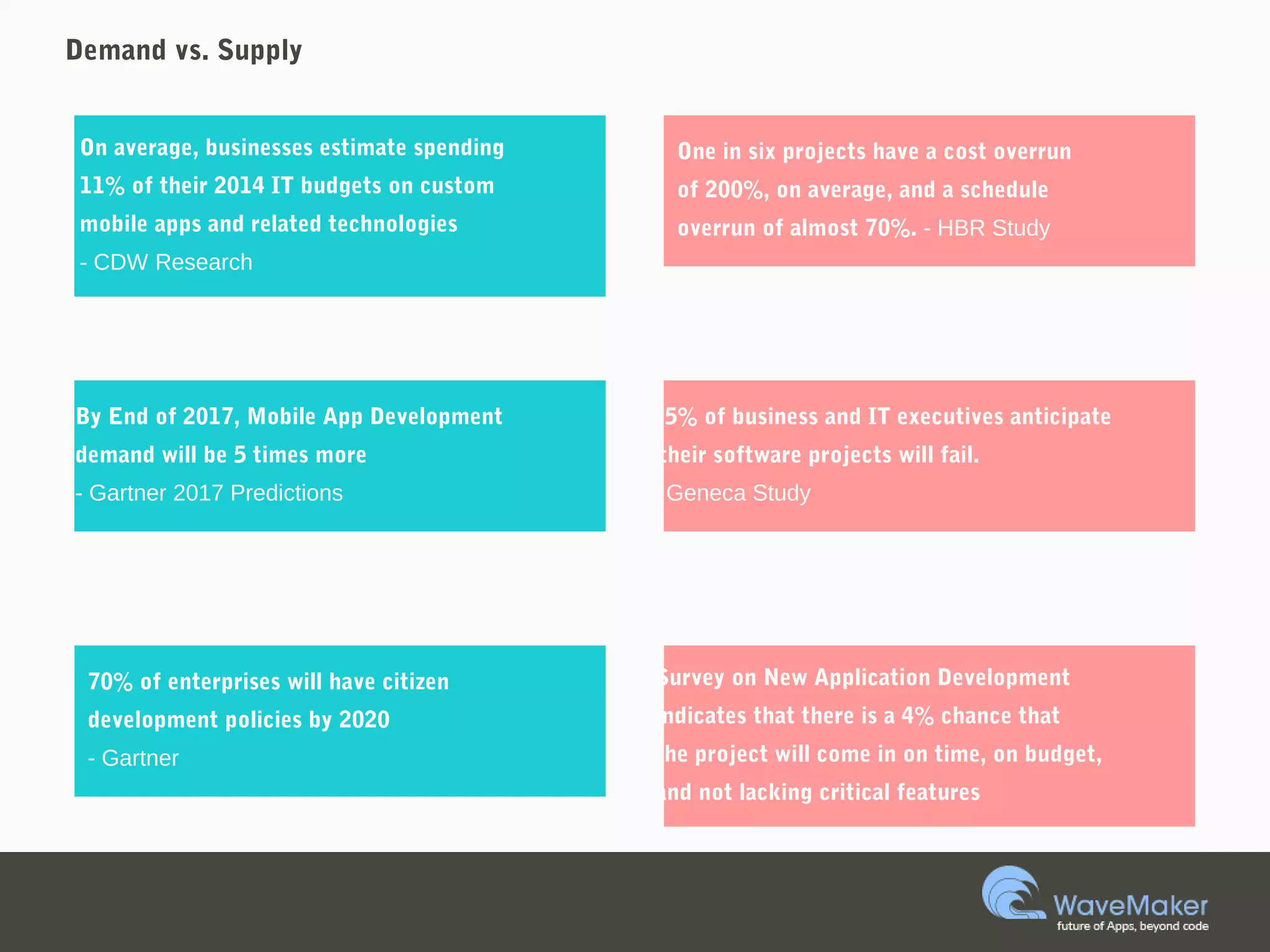 Demand vs. Supply
70% of enterprises will have citizen
development policies by 2020
- Gartner
By End of 2017, Mobile App Development
demand will be 5 times more
- Gartner 2017 Predictions
On average, businesses estimate spending
11% of their 2014 IT budgets on custom
mobile apps and related technologies
- CDW Research
One in six projects have a cost overrun
of 200%, on average, and a schedule
overrun of almost 70%. - HBR Study
75% of business and IT executives anticipate
their software projects will fail.
- Geneca Study
Survey on New Application Development
indicates that there is a 4% chance that
the project will come in on time, on budget,
and not lacking critical features 
 