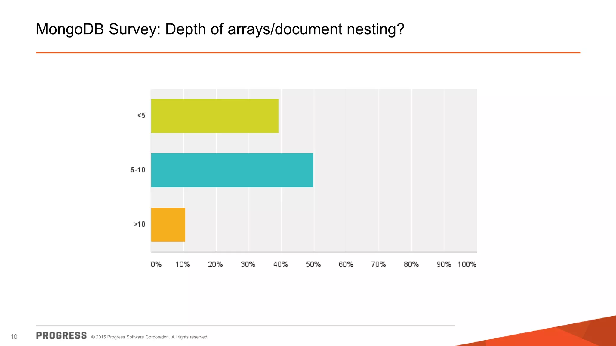 © 2015 Progress Software Corporation. All rights reserved.10
MongoDB Survey: Depth of arrays/document nesting?
 