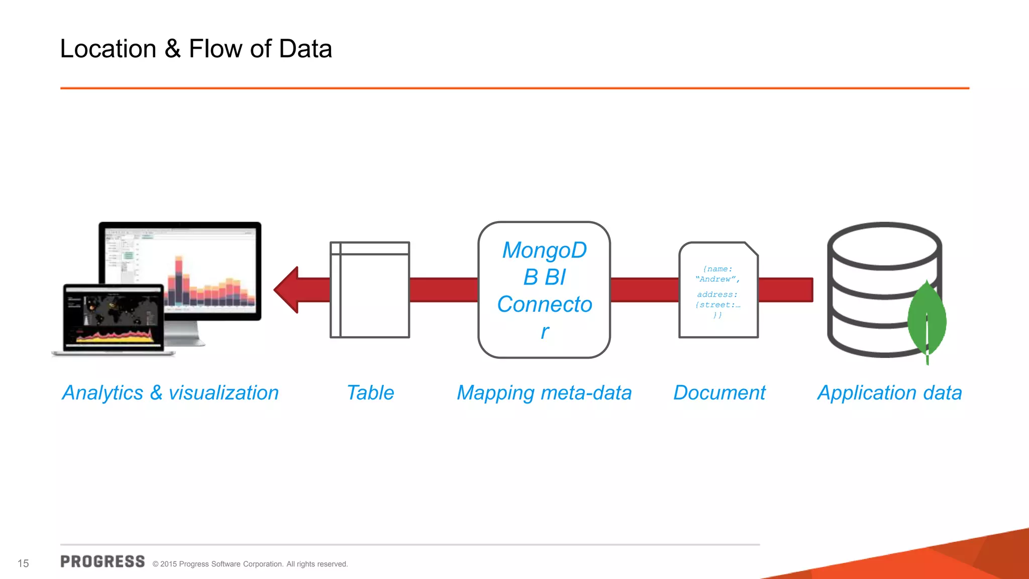 © 2015 Progress Software Corporation. All rights reserved.15
Location & Flow of Data
MongoD
B BI
Connecto
r
Mapping meta-data Application data
{name:
“Andrew”,
address:
{street:…
}}
DocumentTableAnalytics & visualization
 