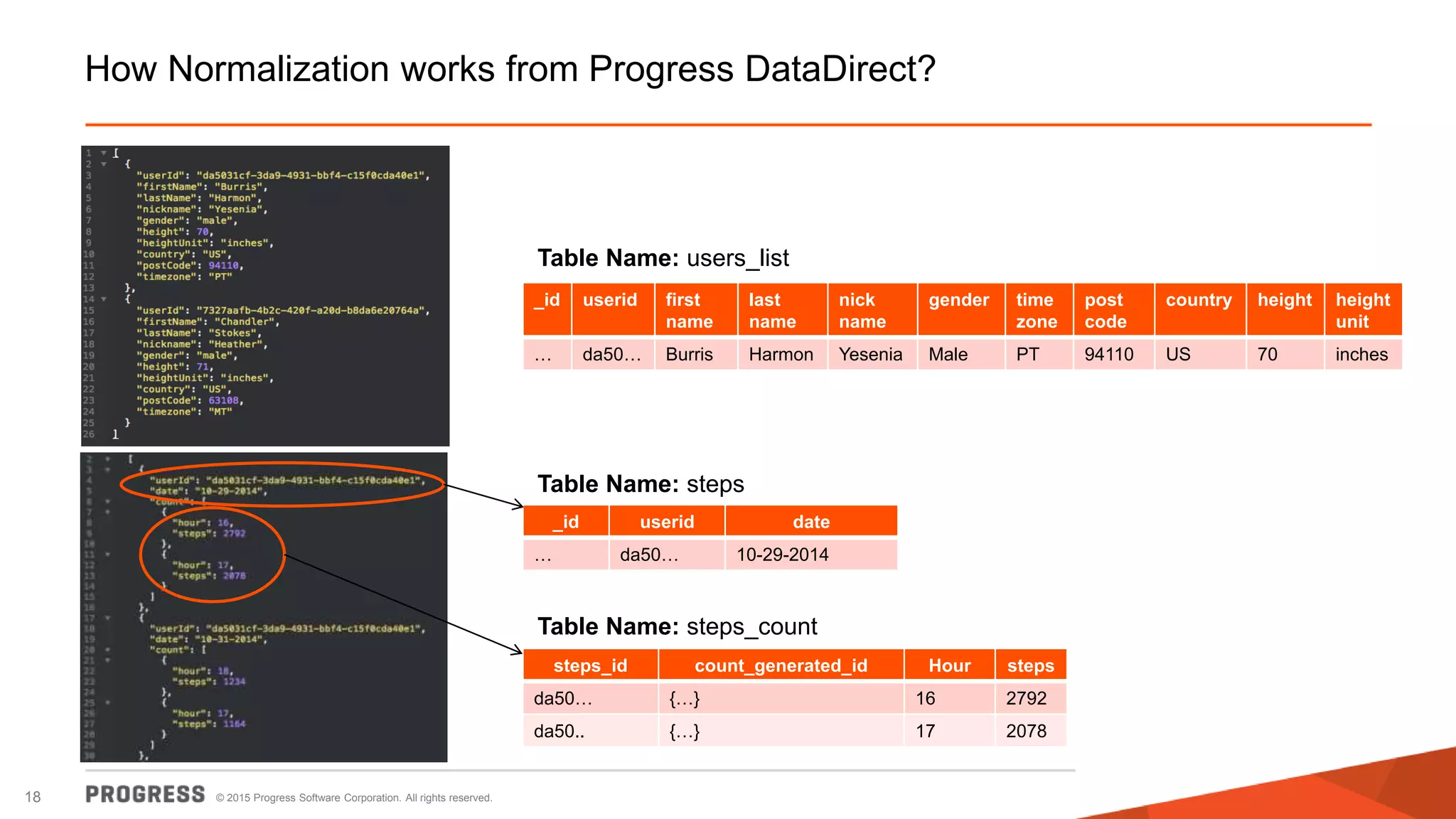 © 2015 Progress Software Corporation. All rights reserved.18
How Normalization works from Progress DataDirect?
Table Name: users_list
_id userid first
name
last
name
nick
name
gender time
zone
post
code
country height height
unit
… da50… Burris Harmon Yesenia Male PT 94110 US 70 inches
steps_id count_generated_id Hour steps
da50… {…} 16 2792
da50.. {…} 17 2078
Table Name: steps_count
_id userid date
… da50… 10-29-2014
Table Name: steps
 