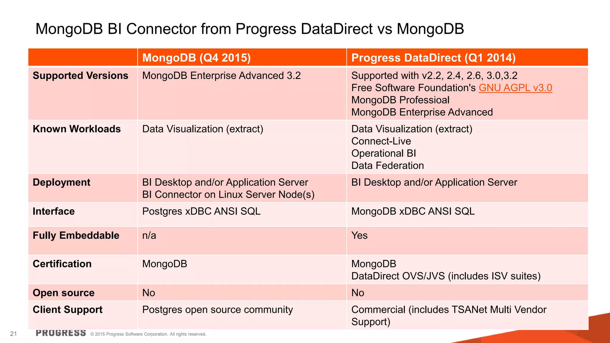 © 2015 Progress Software Corporation. All rights reserved.21
MongoDB BI Connector from Progress DataDirect vs MongoDB
MongoDB (Q4 2015) Progress DataDirect (Q1 2014)
Supported Versions MongoDB Enterprise Advanced 3.2 Supported with v2.2, 2.4, 2.6, 3.0,3.2
Free Software Foundation's GNU AGPL v3.0
MongoDB Professioal
MongoDB Enterprise Advanced
Known Workloads Data Visualization (extract) Data Visualization (extract)
Connect-Live
Operational BI
Data Federation
Deployment BI Desktop and/or Application Server
BI Connector on Linux Server Node(s)
BI Desktop and/or Application Server
Interface Postgres xDBC ANSI SQL MongoDB xDBC ANSI SQL
Fully Embeddable n/a Yes
Certification MongoDB MongoDB
DataDirect OVS/JVS (includes ISV suites)
Open source No No
Client Support Postgres open source community Commercial (includes TSANet Multi Vendor
Support)
 