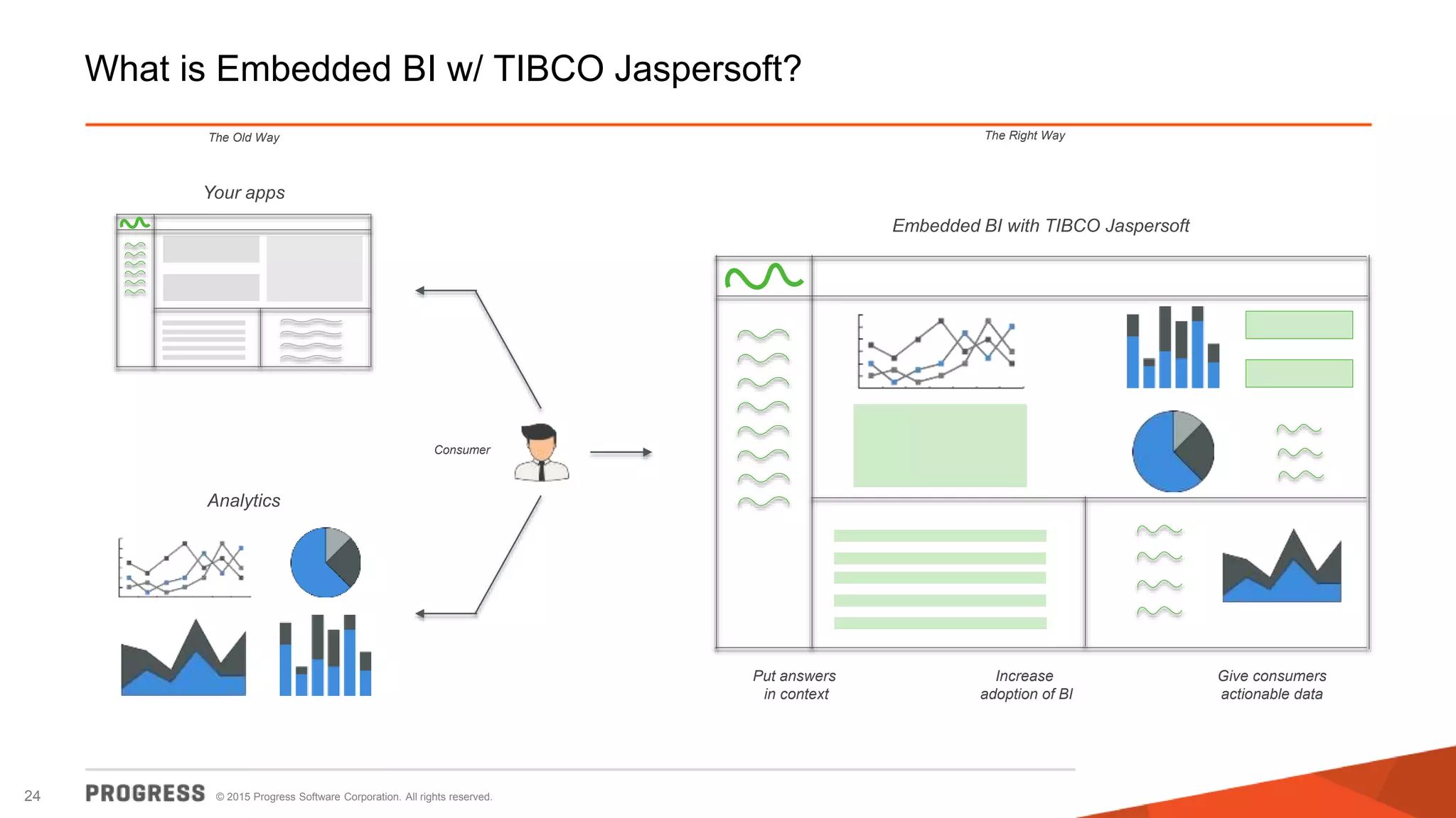 © 2015 Progress Software Corporation. All rights reserved.24
What is Embedded BI w/ TIBCO Jaspersoft?
The Old Way
Your apps
Analytics
Consumer
The Right Way
Put answers
in context
Increase
adoption of BI
Give consumers
actionable data
Embedded BI with TIBCO Jaspersoft
 