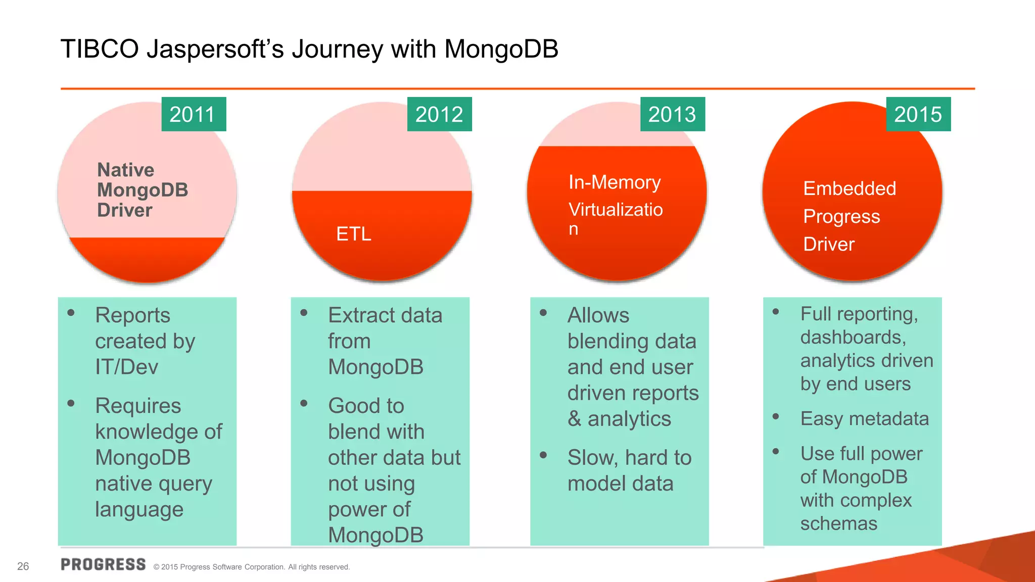 © 2015 Progress Software Corporation. All rights reserved.26
TIBCO Jaspersoft’s Journey with MongoDB
Native
MongoDB
Driver
ETL
In-Memory
Virtualizatio
n
Embedded
Progress
Driver
• Reports
created by
IT/Dev
• Requires
knowledge of
MongoDB
native query
language
• Extract data
from
MongoDB
• Good to
blend with
other data but
not using
power of
MongoDB
• Allows
blending data
and end user
driven reports
& analytics
• Slow, hard to
model data
• Full reporting,
dashboards,
analytics driven
by end users
• Easy metadata
• Use full power
of MongoDB
with complex
schemas
2015201320122011
 