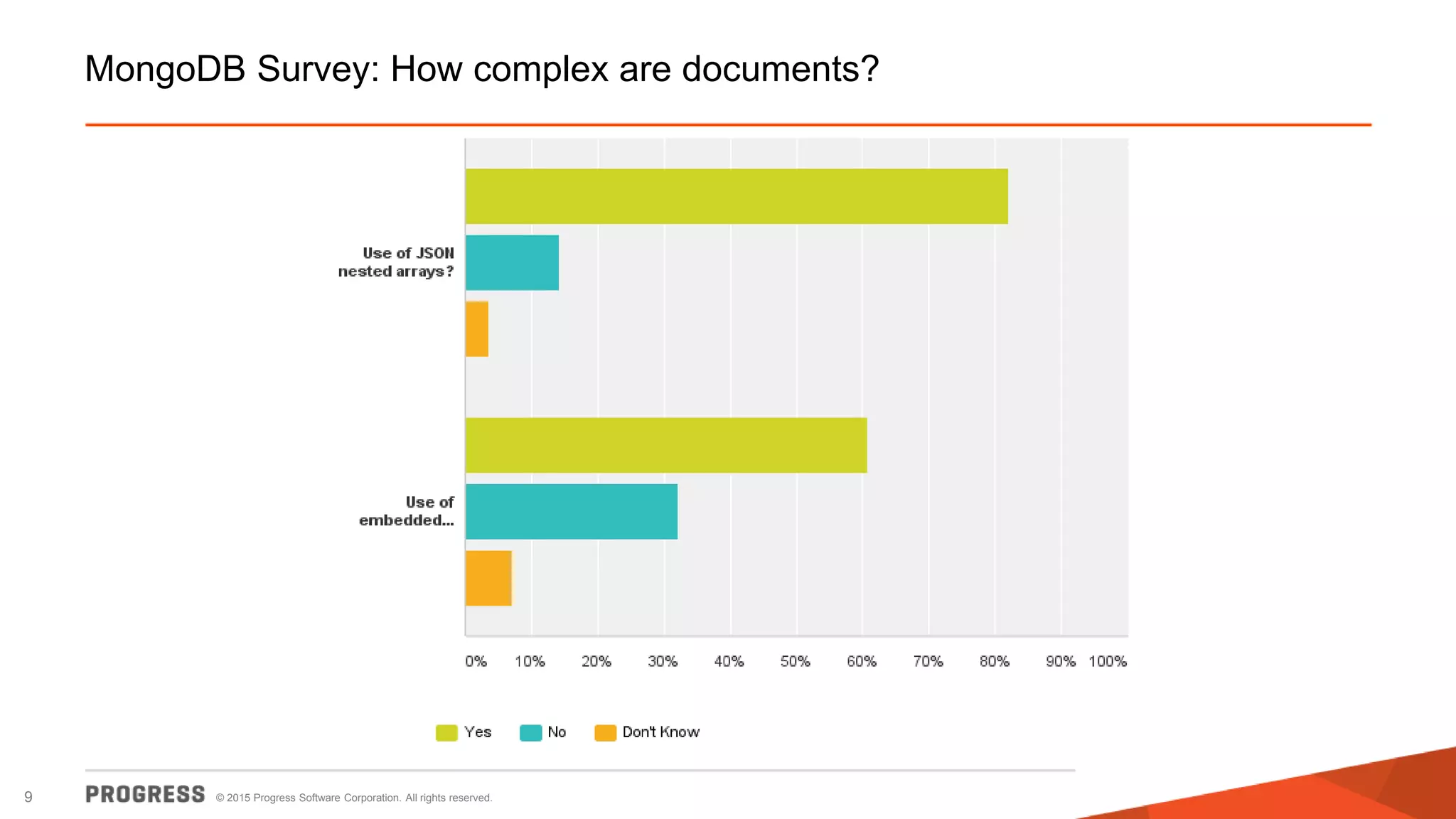 © 2015 Progress Software Corporation. All rights reserved.9
MongoDB Survey: How complex are documents?
 