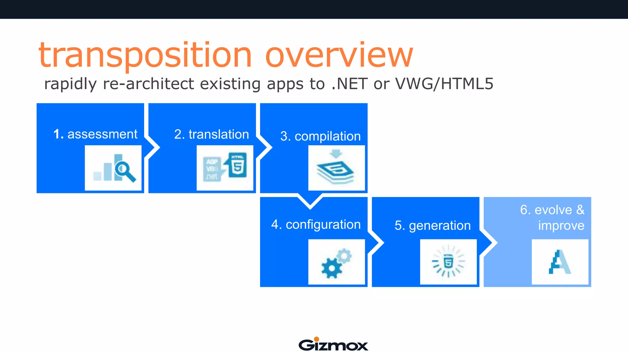 transposition overview

rapidly re-architect existing apps to .NET or VWG/HTML5
1. assessment

2. translation

3. compilation

4. configuration

5. generation

6. evolve &
improve

 