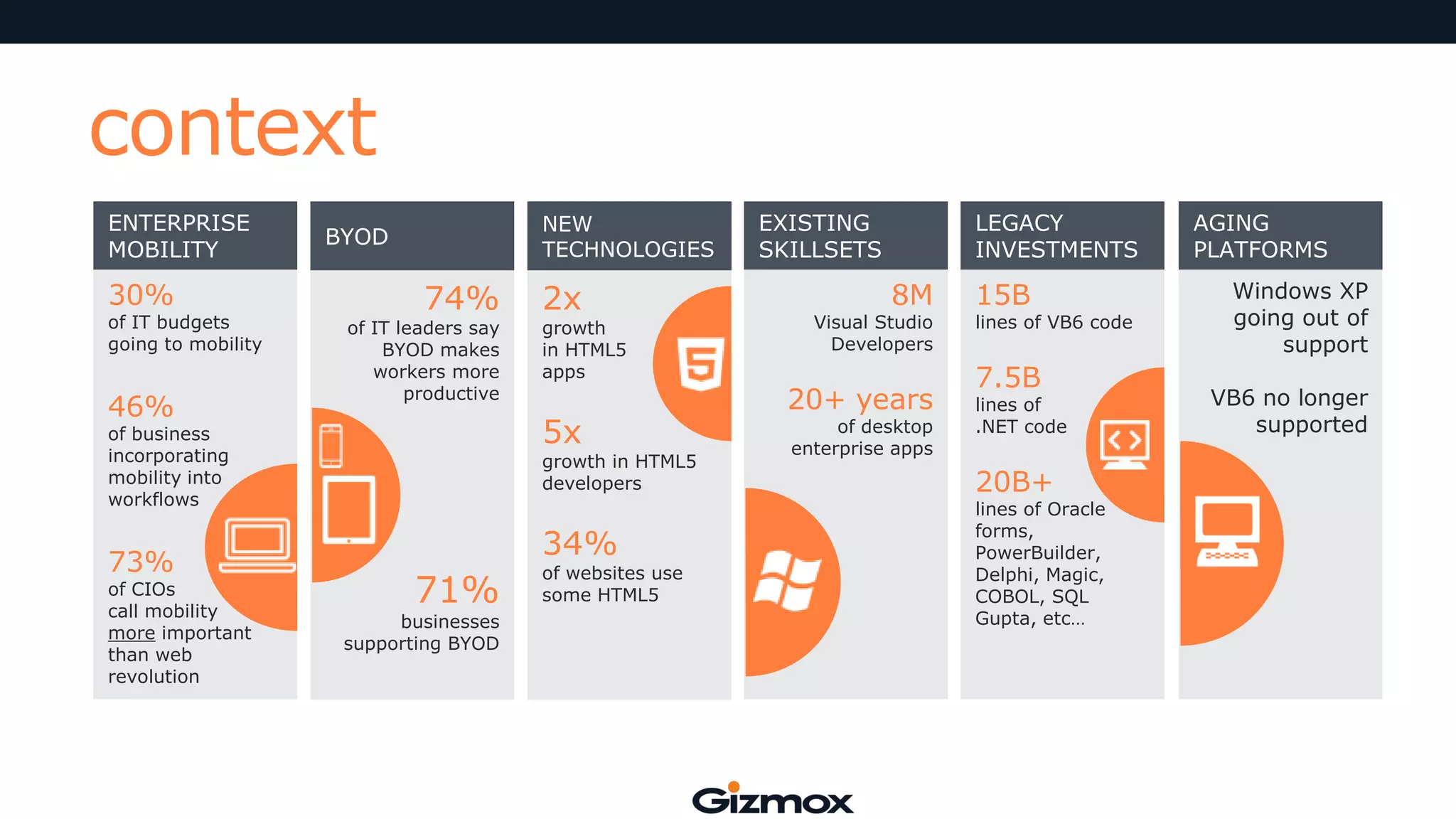 context
ENTERPRISE
MOBILITY

30%

of IT budgets
going to mobility

46%

NEW
TECHNOLOGIES

BYOD

74%

of IT leaders say
BYOD makes
workers more
productive

of CIOs
call mobility
more important
than web
revolution

growth
in HTML5
apps

5x

of business
incorporating
mobility into
workflows

73%

2x

growth in HTML5
developers

34%

71%

businesses
supporting BYOD

of websites use
some HTML5

EXISTING
SKILLSETS

LEGACY
INVESTMENTS

8M

Visual Studio
Developers

20+ years
of desktop
enterprise apps

15B

lines of VB6 code

7.5B

lines of
.NET code

20B+

lines of Oracle
forms,
PowerBuilder,
Delphi, Magic,
COBOL, SQL
Gupta, etc…

AGING
PLATFORMS
Windows XP
going out of
support

VB6 no longer
supported

 
