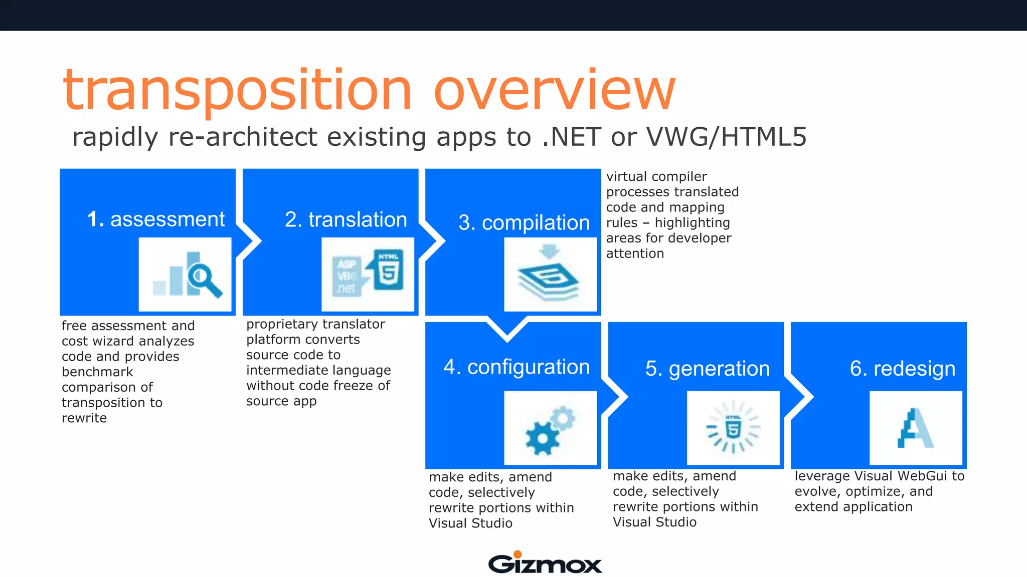 transposition overview

rapidly re-architect existing apps to .NET or VWG/HTML5
1. assessment

free assessment and
cost wizard analyzes
code and provides
benchmark
comparison of
transposition to
rewrite

2. translation

proprietary translator
platform converts
source code to
intermediate language
without code freeze of
source app

3. compilation

4. configuration

make edits, amend
code, selectively
rewrite portions within
Visual Studio

virtual compiler
processes translated
code and mapping
rules – highlighting
areas for developer
attention

5. generation

make edits, amend
code, selectively
rewrite portions within
Visual Studio

6. redesign

leverage Visual WebGui to
evolve, optimize, and
extend application

 