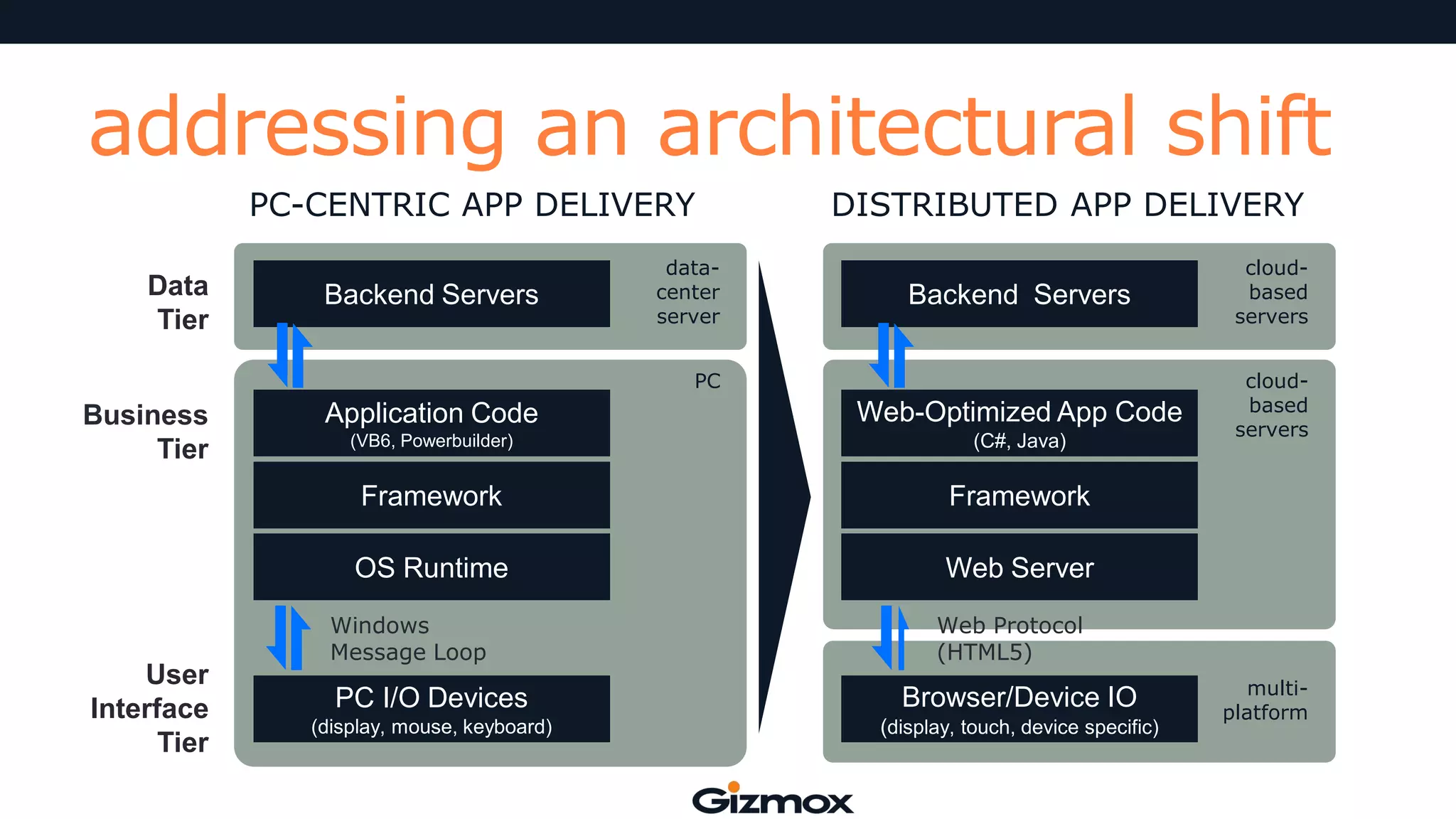 addressing an architectural shift
PC-CENTRIC APP DELIVERY

Backend Servers

cloudbased
servers

Application Code

Web-Optimized App Code

(VB6, Powerbuilder)

(C#, Java)

cloudbased
servers

Framework

Framework

OS Runtime

Data
Tier

Web Server

Backend Servers

datacenter
server

DISTRIBUTED APP DELIVERY

PC

Business
Tier

User
Interface
Tier

Windows
Message Loop

Web Protocol
(HTML5)

PC I/O Devices

Browser/Device IO

(display, mouse, keyboard)

(display, touch, device specific)

multiplatform

 