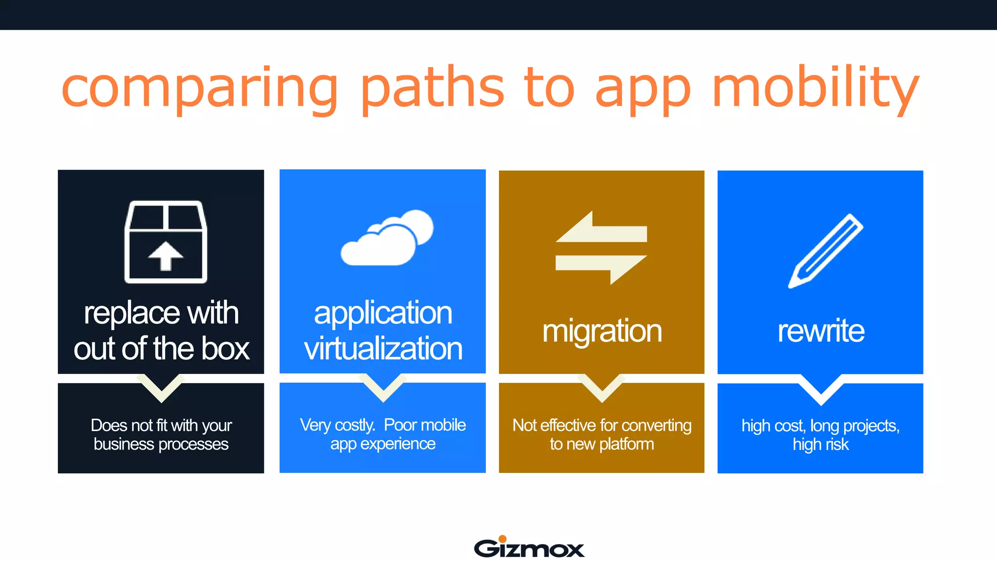 comparing paths to app mobility

replace with
out of the box

application
virtualization

migration

rewrite

Does not fit with your
business processes

Very costly. Poor mobile
app experience

Not effective for converting
to new platform

high cost, long projects,
high risk

 