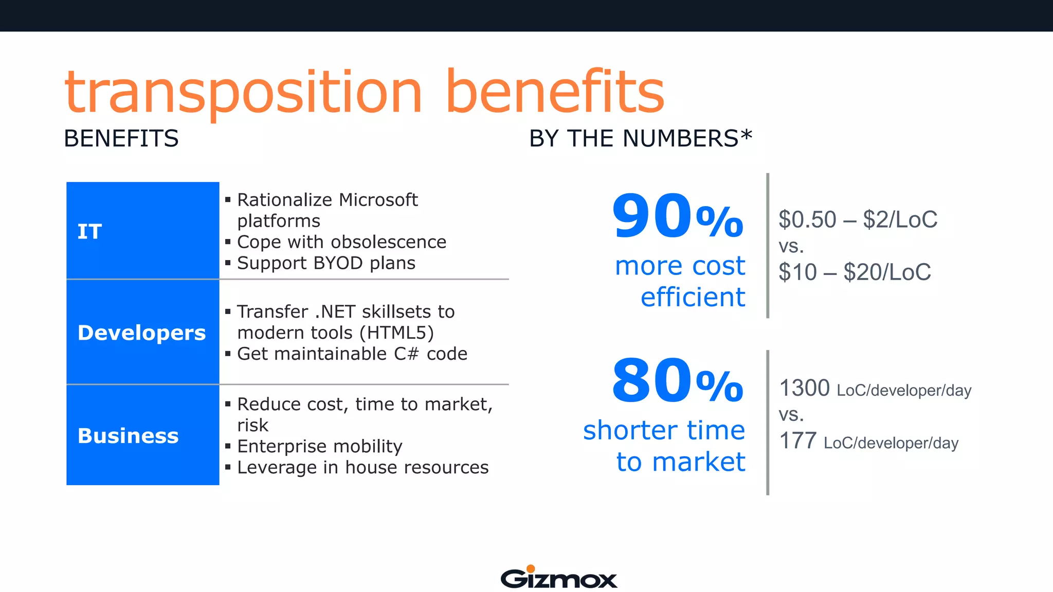 transposition benefits
BENEFITS

IT

BY THE NUMBERS*

 Rationalize Microsoft
platforms
 Cope with obsolescence
 Support BYOD plans

Developers

 Transfer .NET skillsets to
modern tools (HTML5)
 Get maintainable C# code

Business

 Reduce cost, time to market,
risk
 Enterprise mobility
 Leverage in house resources

90%
more cost
efficient

80%

shorter time
to market

$0.50 – $2/LoC
vs.

$10 – $20/LoC

1300 LoC/developer/day
vs.

177 LoC/developer/day

 