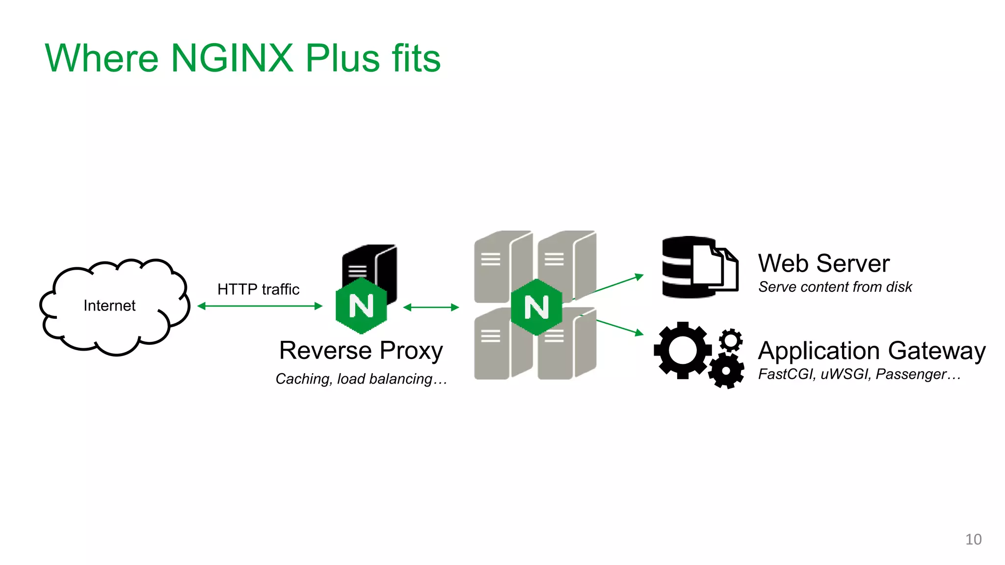 Where NGINX Plus fits
10
Internet
Web Server
Serve content from disk
Application Gateway
FastCGI, uWSGI, Passenger…
Reverse Proxy
Caching, load balancing…
HTTP traffic
 