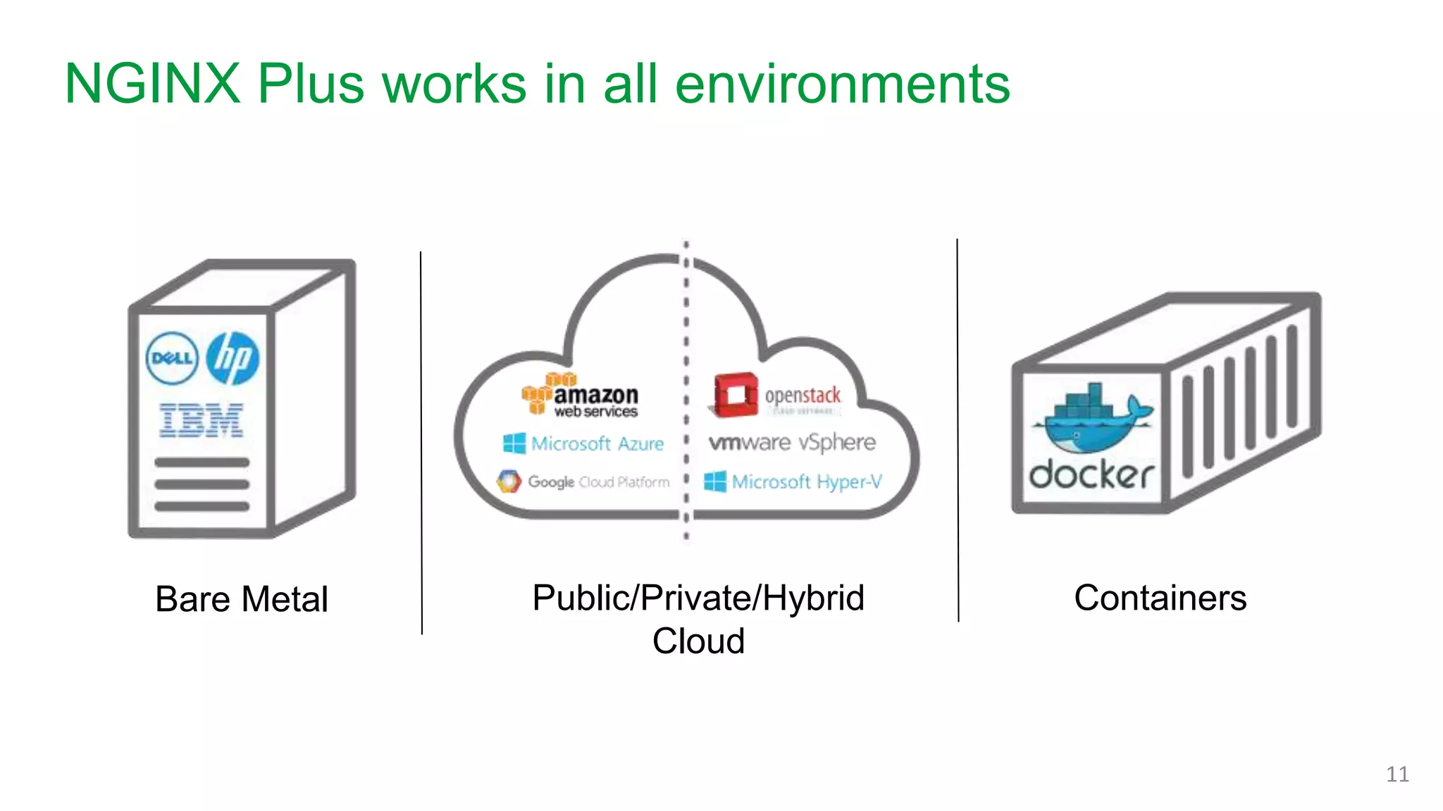 NGINX Plus works in all environments
11
Public/Private/Hybrid
Cloud
Bare Metal Containers
 