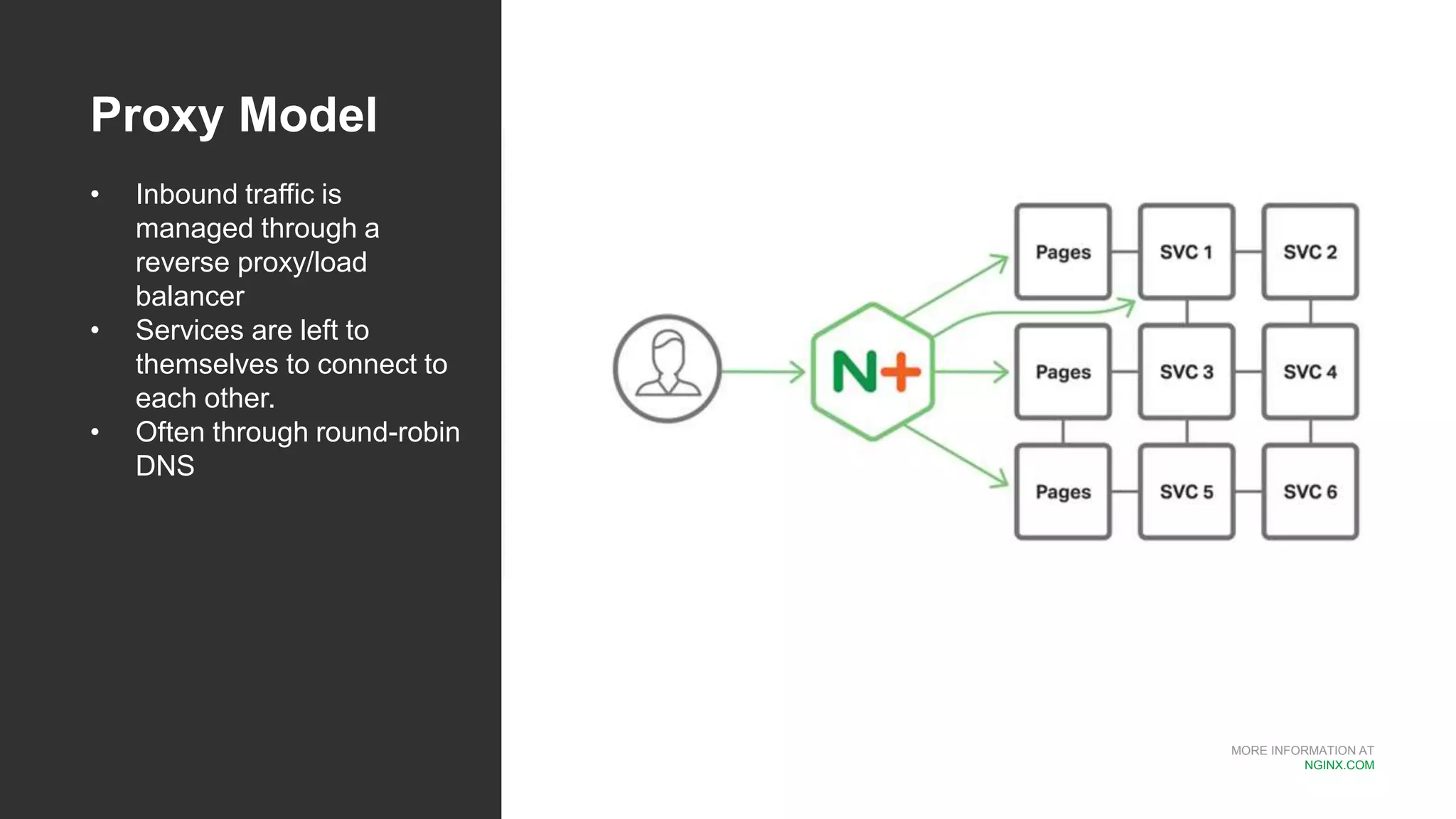 MORE INFORMATION AT
NGINX.COM
Proxy Model
• Inbound traffic is
managed through a
reverse proxy/load
balancer
• Services are left to
themselves to connect to
each other.
• Often through round-robin
DNS
 