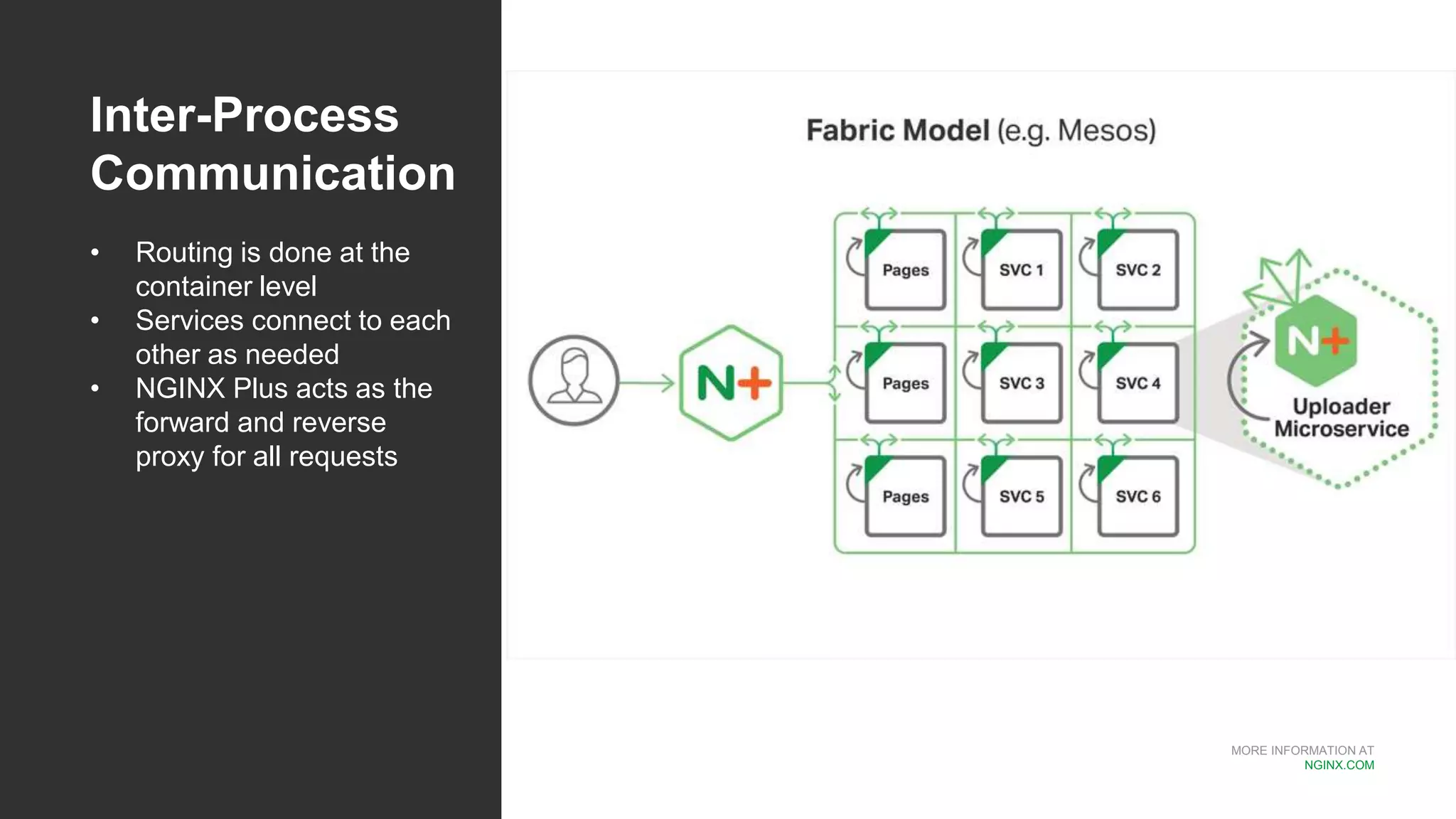 MORE INFORMATION AT
NGINX.COM
Inter-Process
Communication
• Routing is done at the
container level
• Services connect to each
other as needed
• NGINX Plus acts as the
forward and reverse
proxy for all requests
 