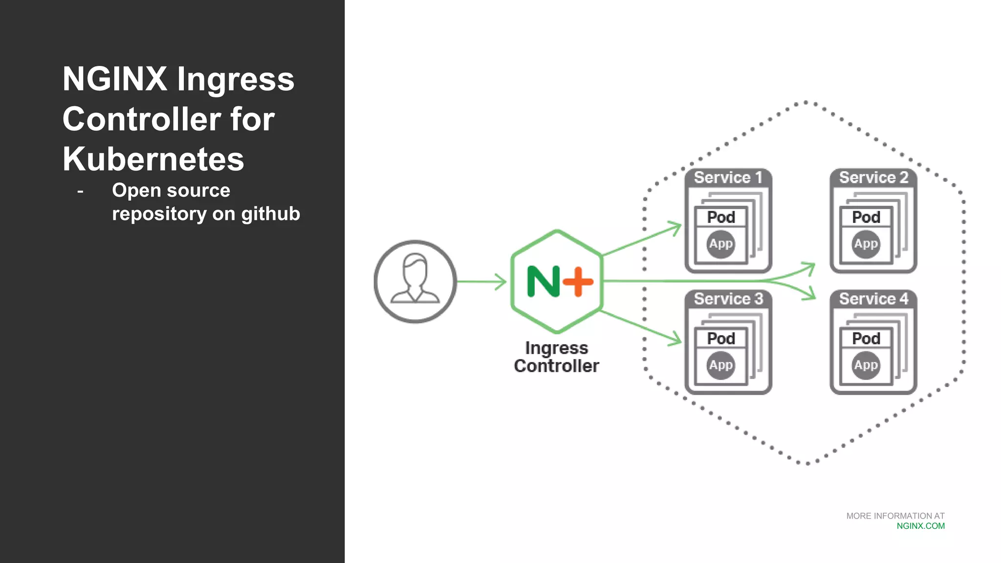 MORE INFORMATION AT
NGINX.COM
NGINX Ingress
Controller for
Kubernetes
- Open source
repository on github
 
