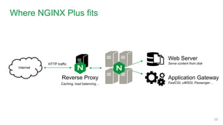 Where NGINX Plus fits
10
Internet
Web Server
Serve content from disk
Application Gateway
FastCGI, uWSGI, Passenger…
Reverse Proxy
Caching, load balancing…
HTTP traffic
 