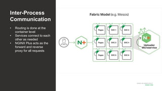 MORE INFORMATION AT
NGINX.COM
Inter-Process
Communication
• Routing is done at the
container level
• Services connect to each
other as needed
• NGINX Plus acts as the
forward and reverse
proxy for all requests
 