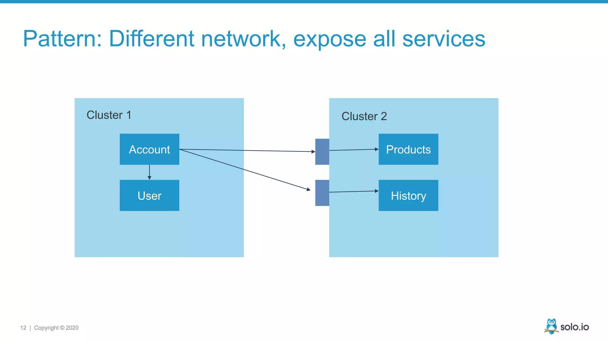 12 | Copyright © 2020 Pattern: Different network, expose all services Account User Products Cluster 1 Cluster 2 History 