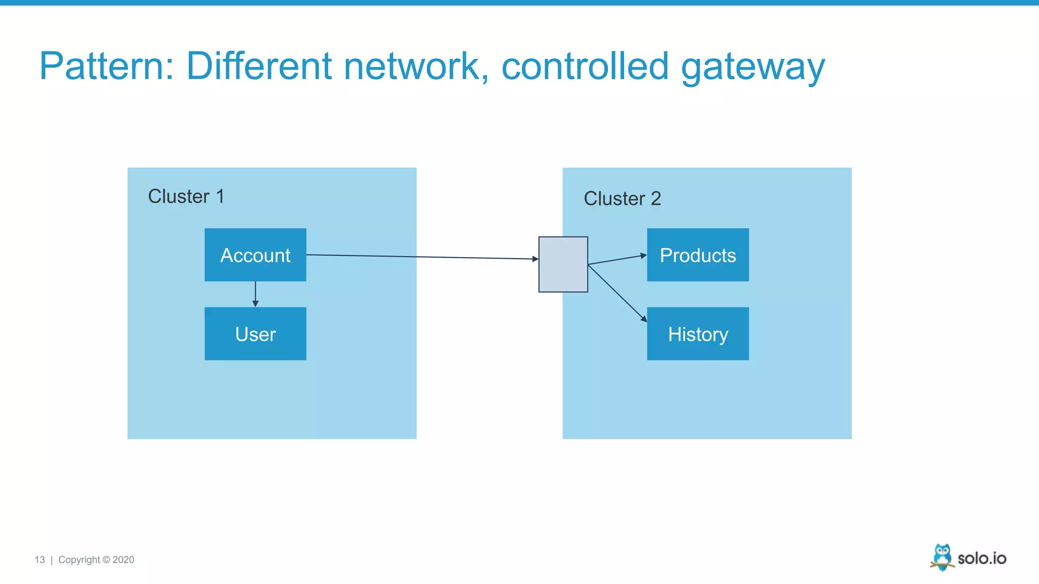 13 | Copyright © 2020 Pattern: Different network, controlled gateway Account User Products Cluster 1 Cluster 2 History 