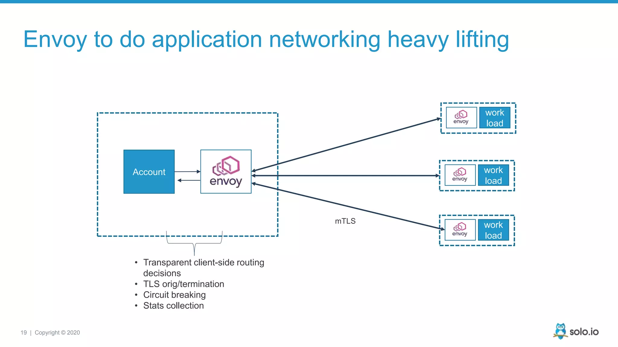19 | Copyright © 2020 Envoy to do application networking heavy lifting Account work load work load work load mTLS • Transparent client-side routing decisions • TLS orig/termination • Circuit breaking • Stats collection 